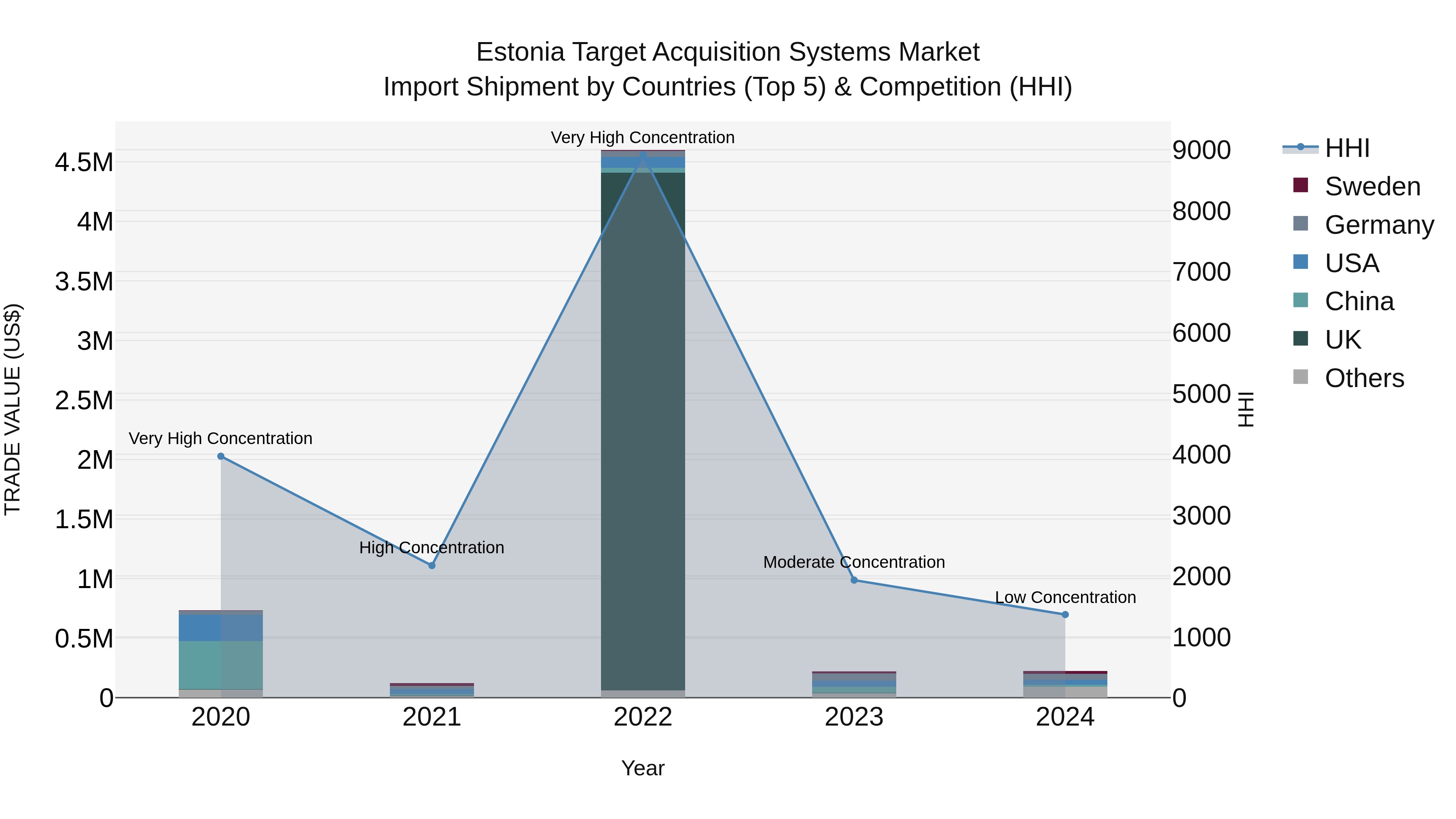 Estonia Target Acquisition Systems Market Top 5 Importing Countries and Market Competition (HHI) Analysis