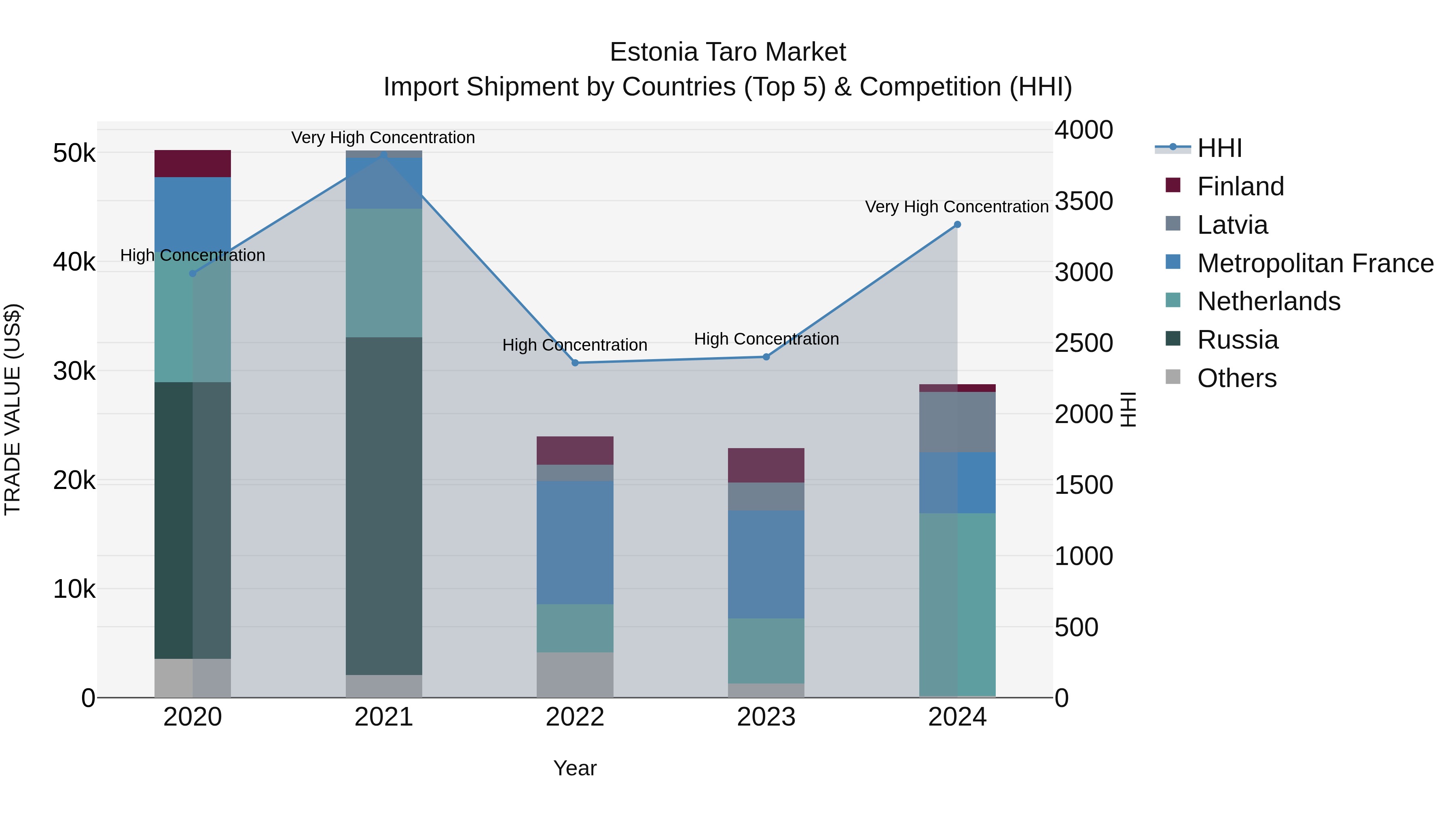 Estonia Taro Market Top 5 Importing Countries and Market Competition (HHI) Analysis