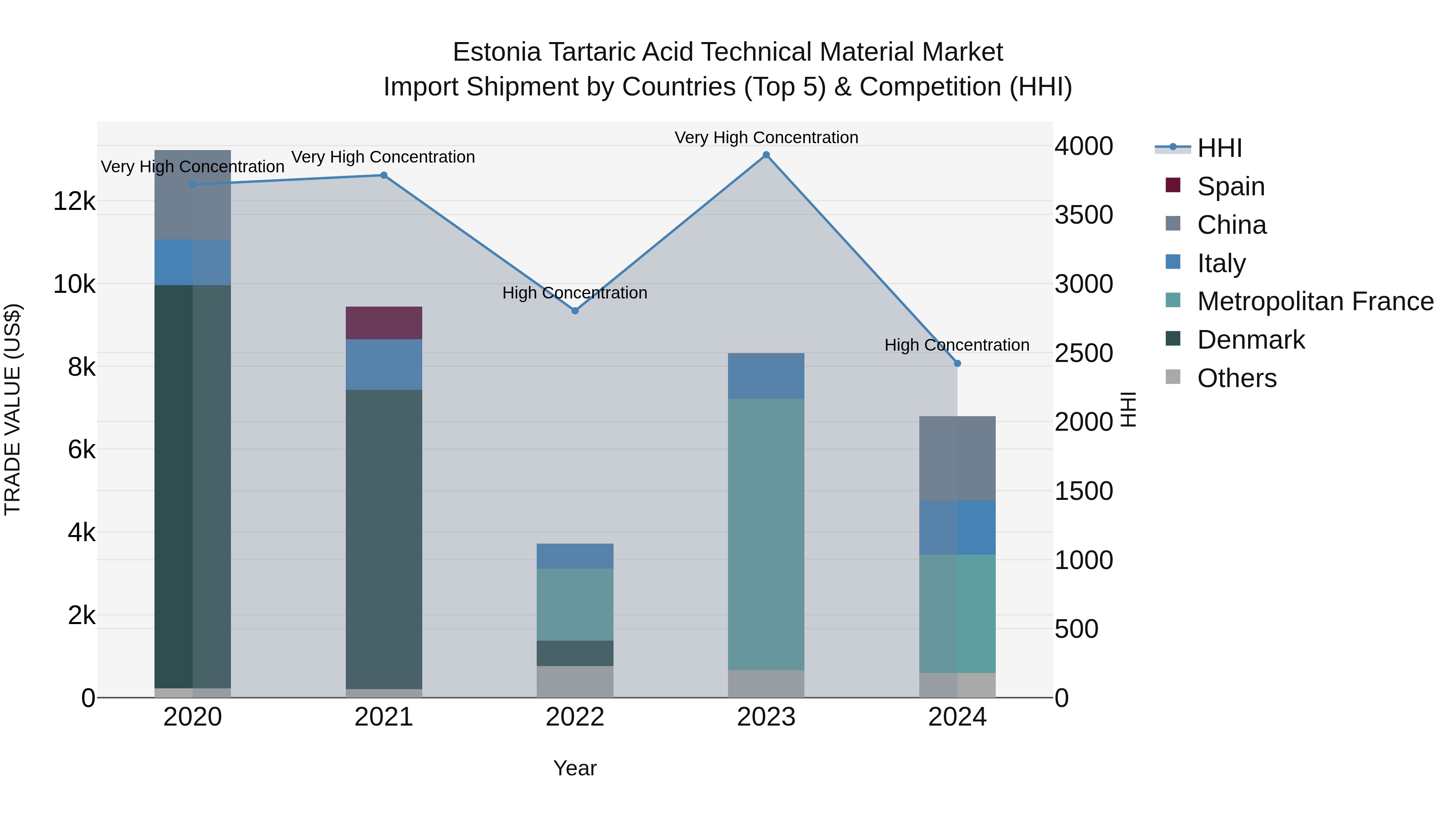 Estonia Tartaric Acid Technical Material Market Top 5 Importing Countries and Market Competition (HHI) Analysis