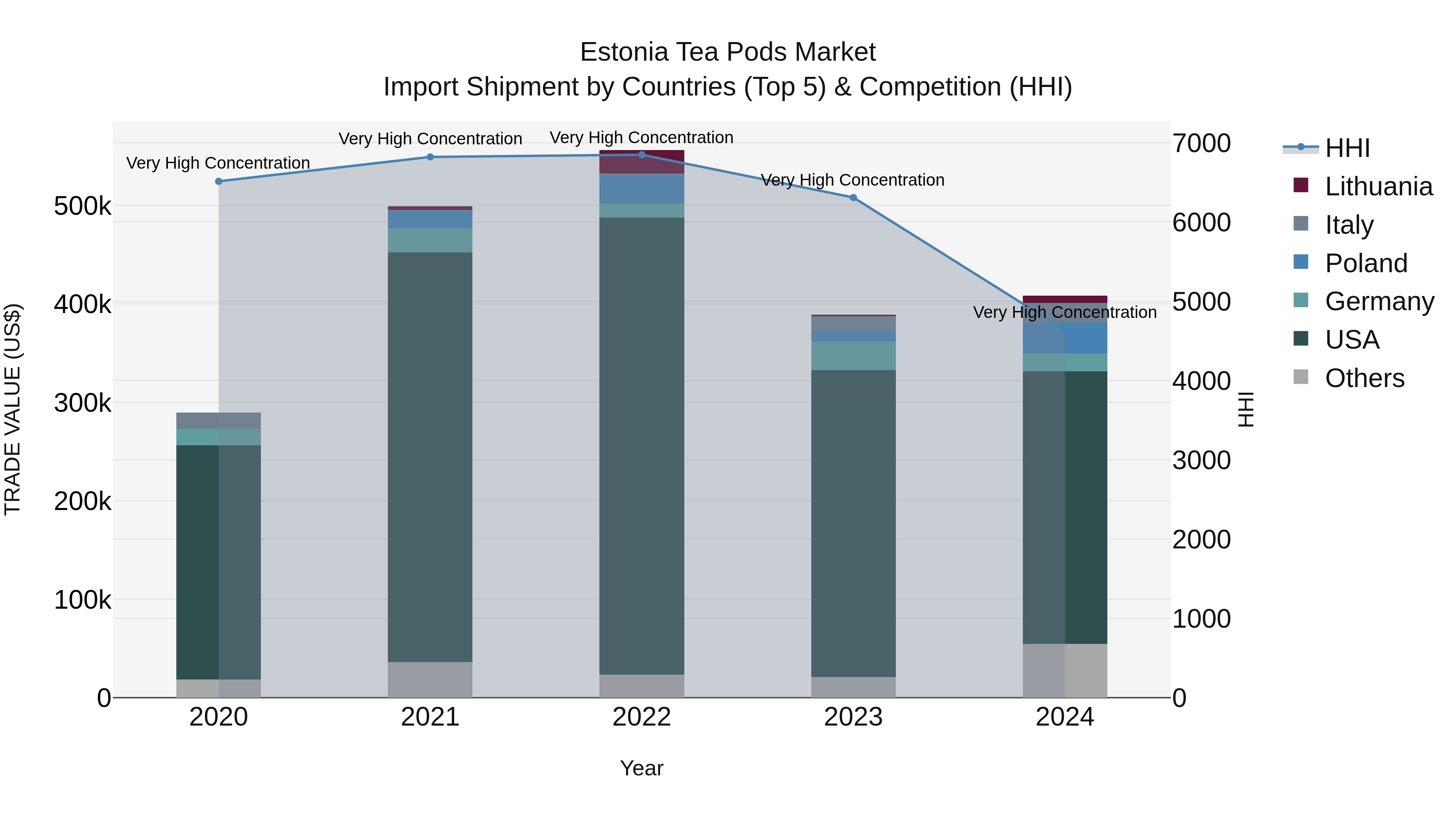 Estonia Tea Pods Market Top 5 Importing Countries and Market Competition (HHI) Analysis