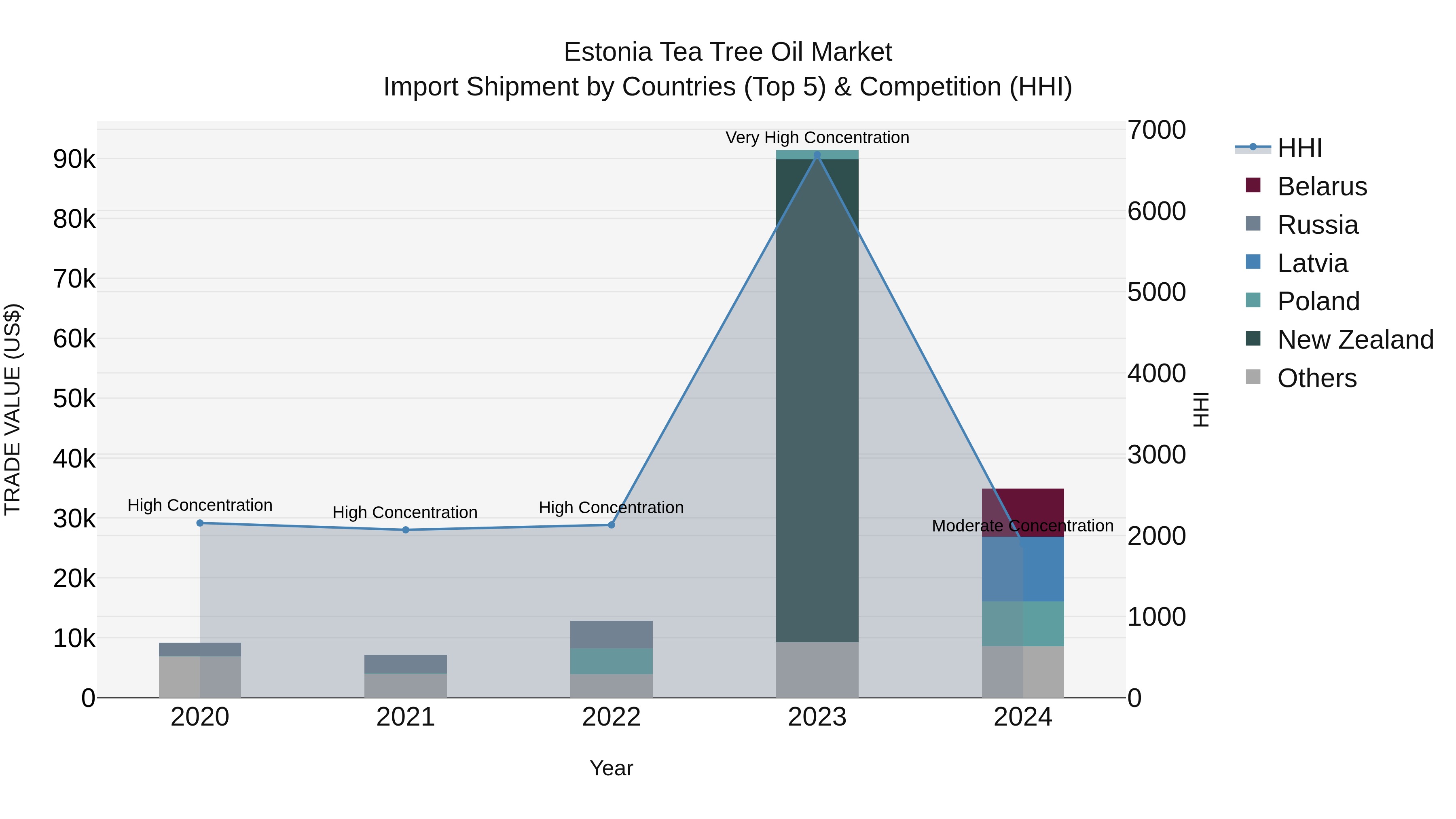 Estonia Tea Tree Oil Market Top 5 Importing Countries and Market Competition (HHI) Analysis