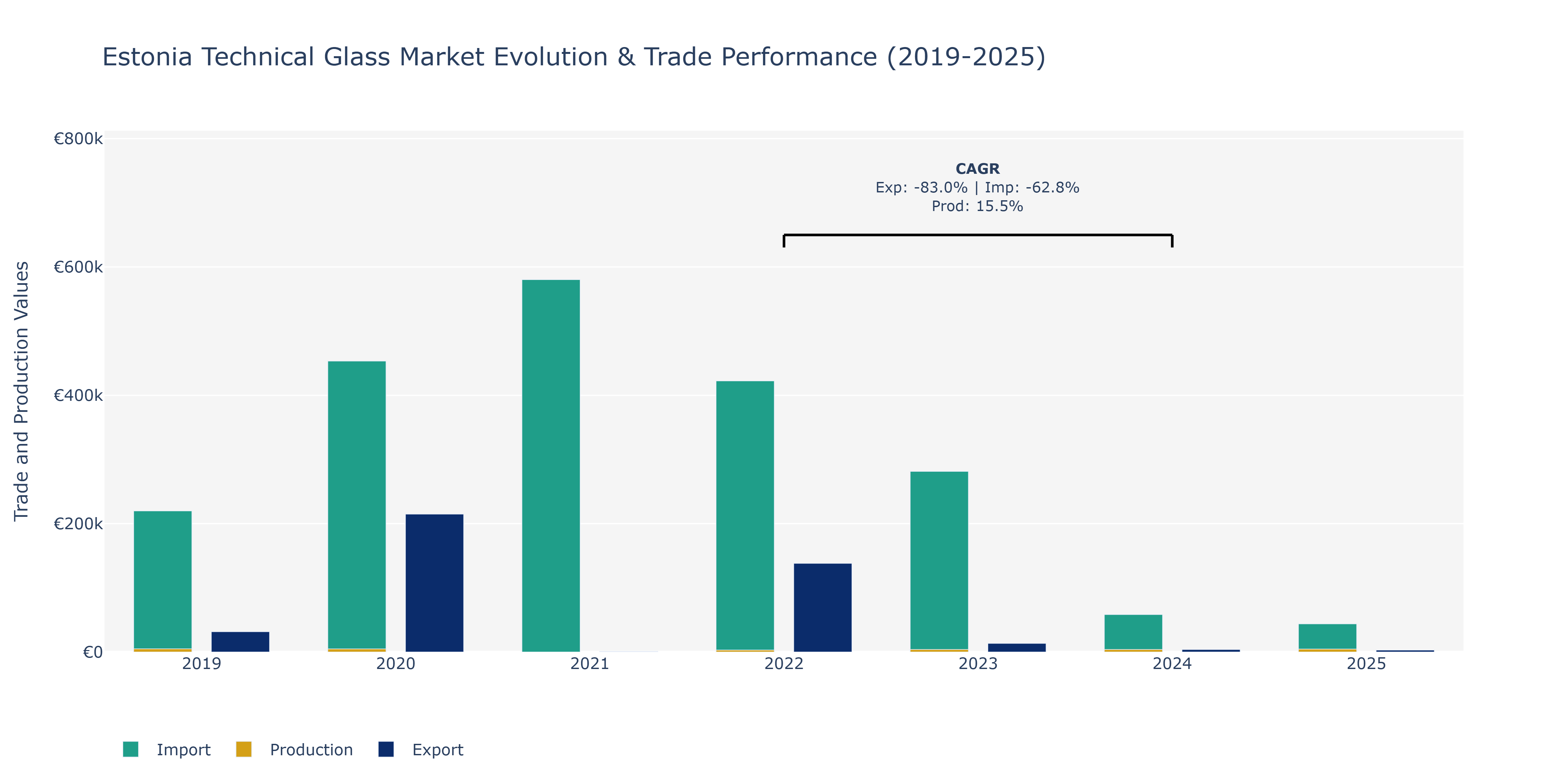 Estonia Technical Glass Market: Production & Trade Performance (2019-2025)