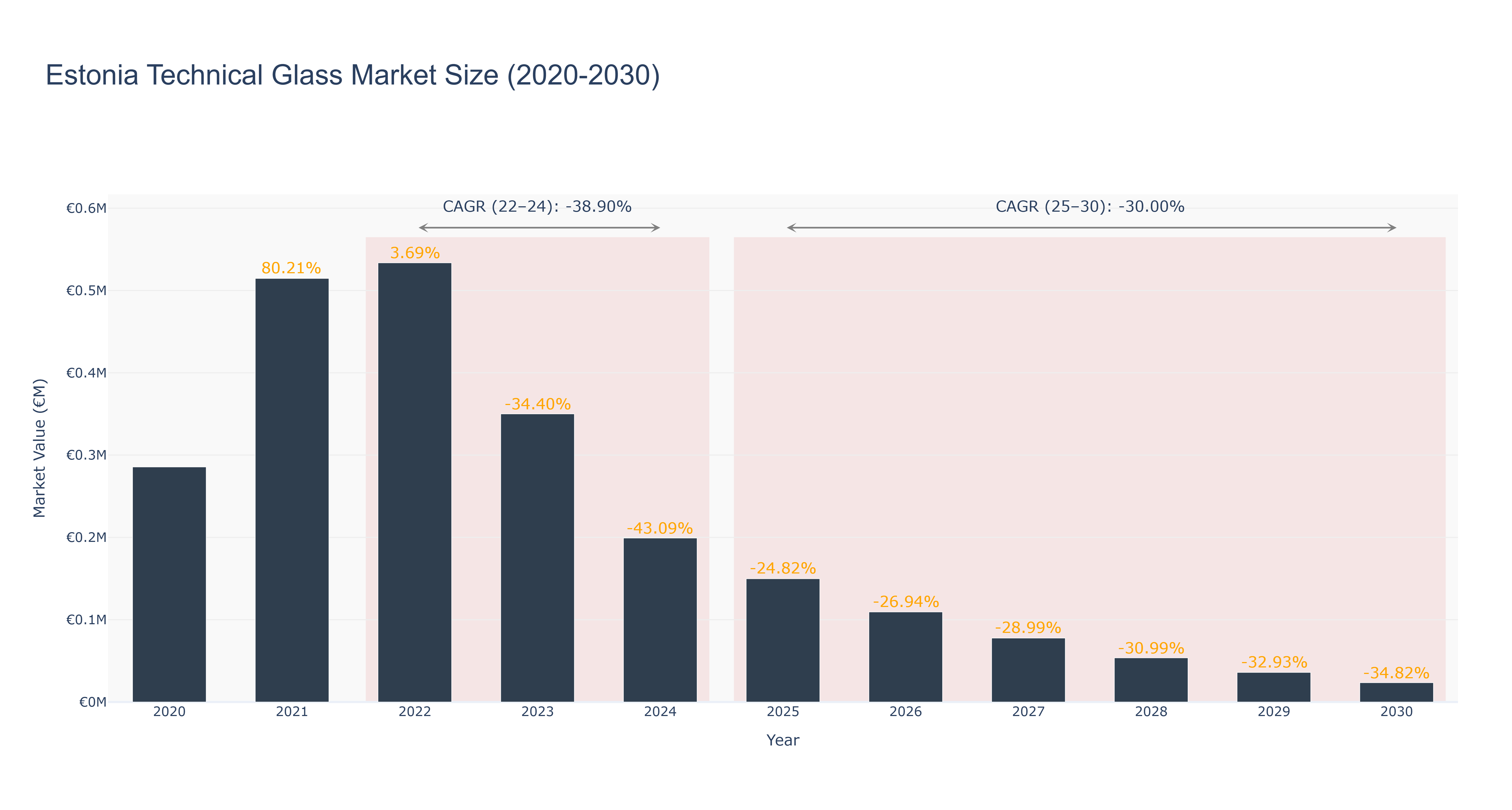 Estonia Technical Glass Market Size (2020-2030)