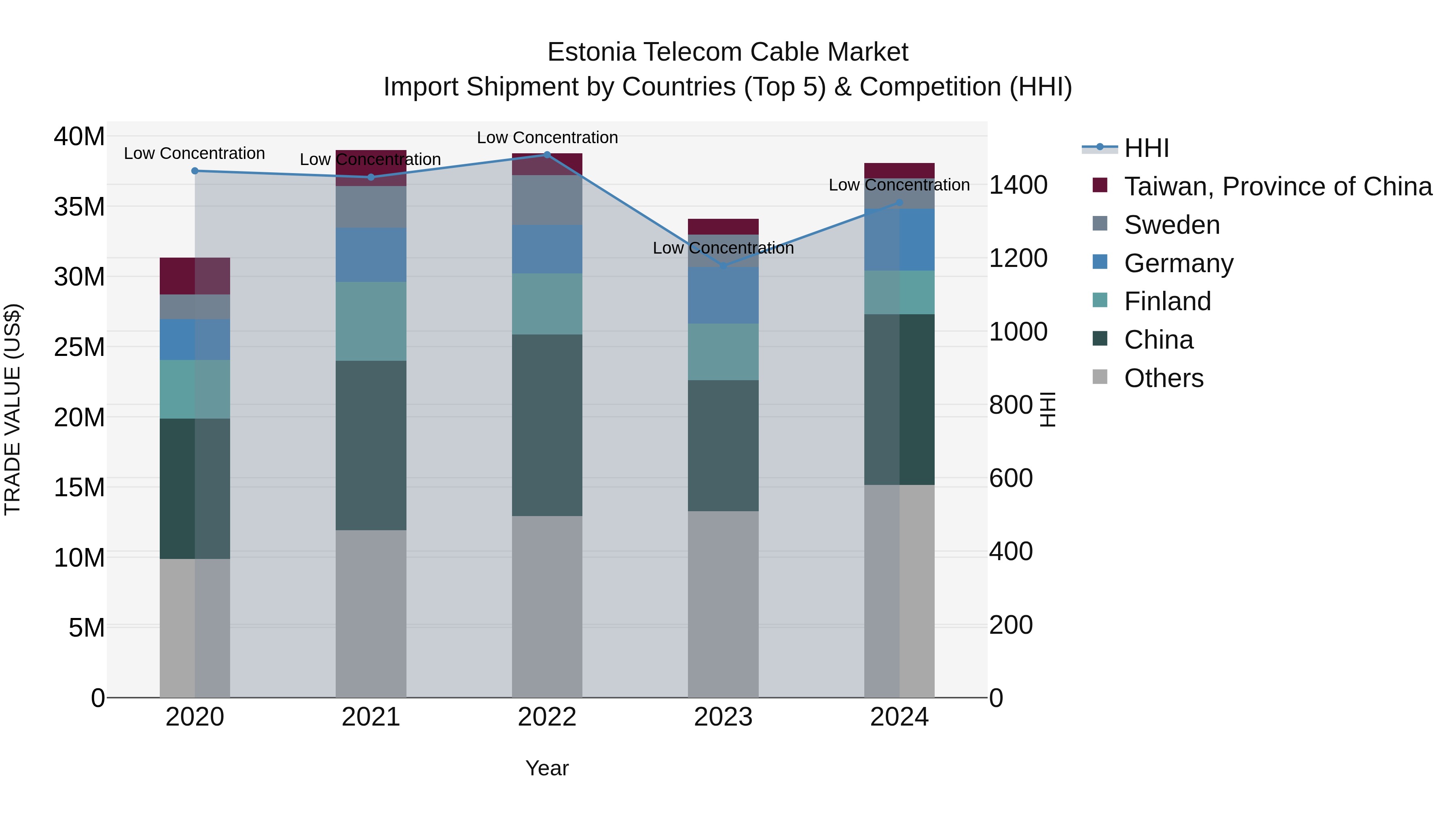 Estonia Telecom Cable Market Top 5 Importing Countries and Market Competition (HHI) Analysis