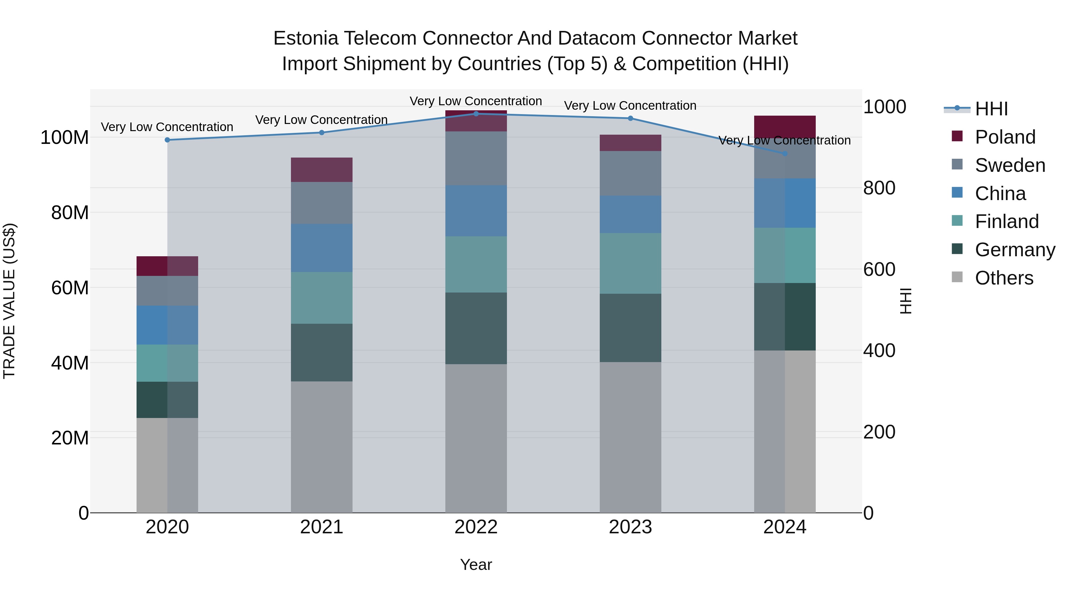 Estonia Telecom Connector and Datacom Connector Market Top 5 Importing Countries and Market Competition (HHI) Analysis