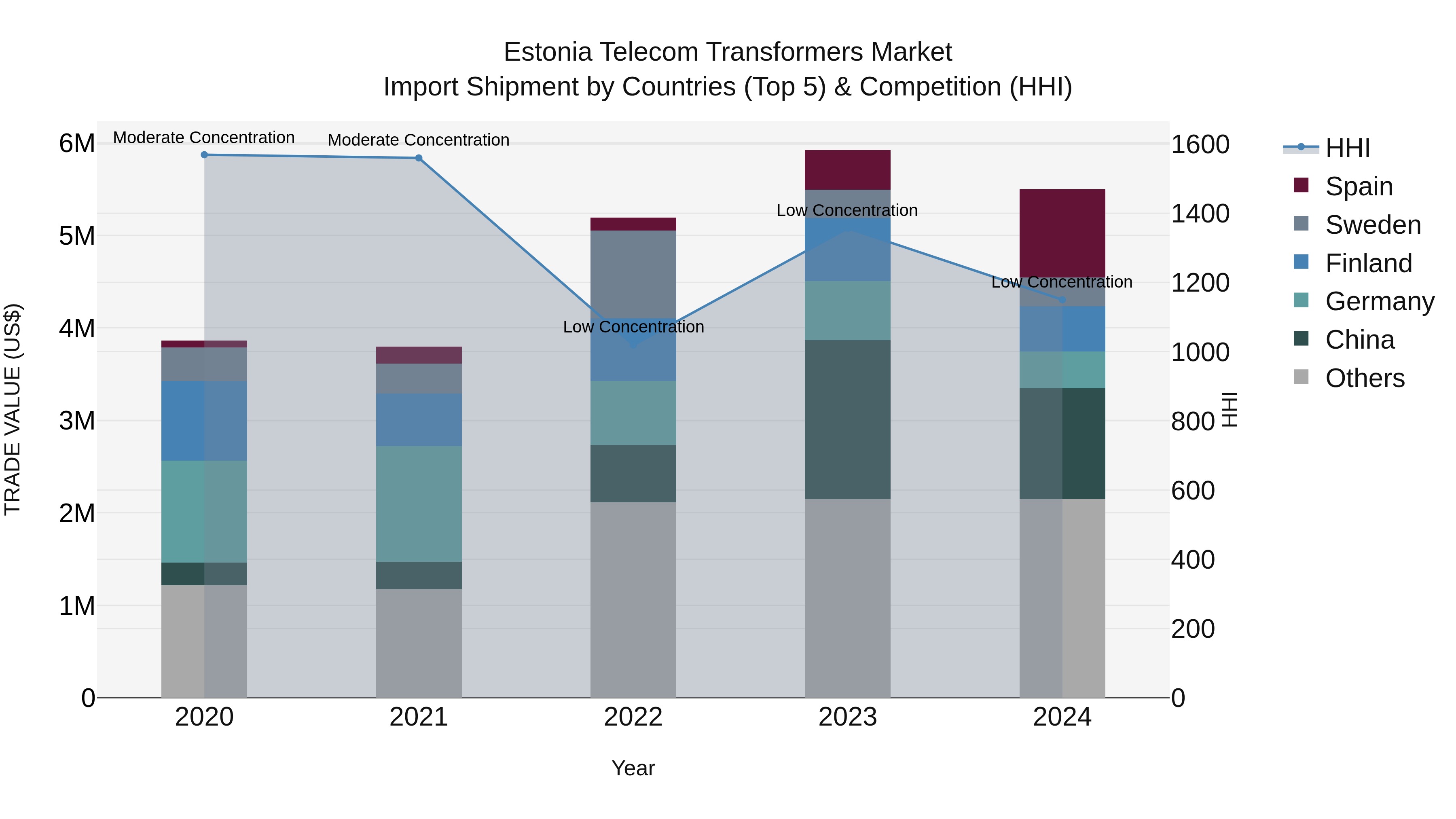 Estonia Telecom Transformers Market Top 5 Importing Countries and Market Competition (HHI) Analysis