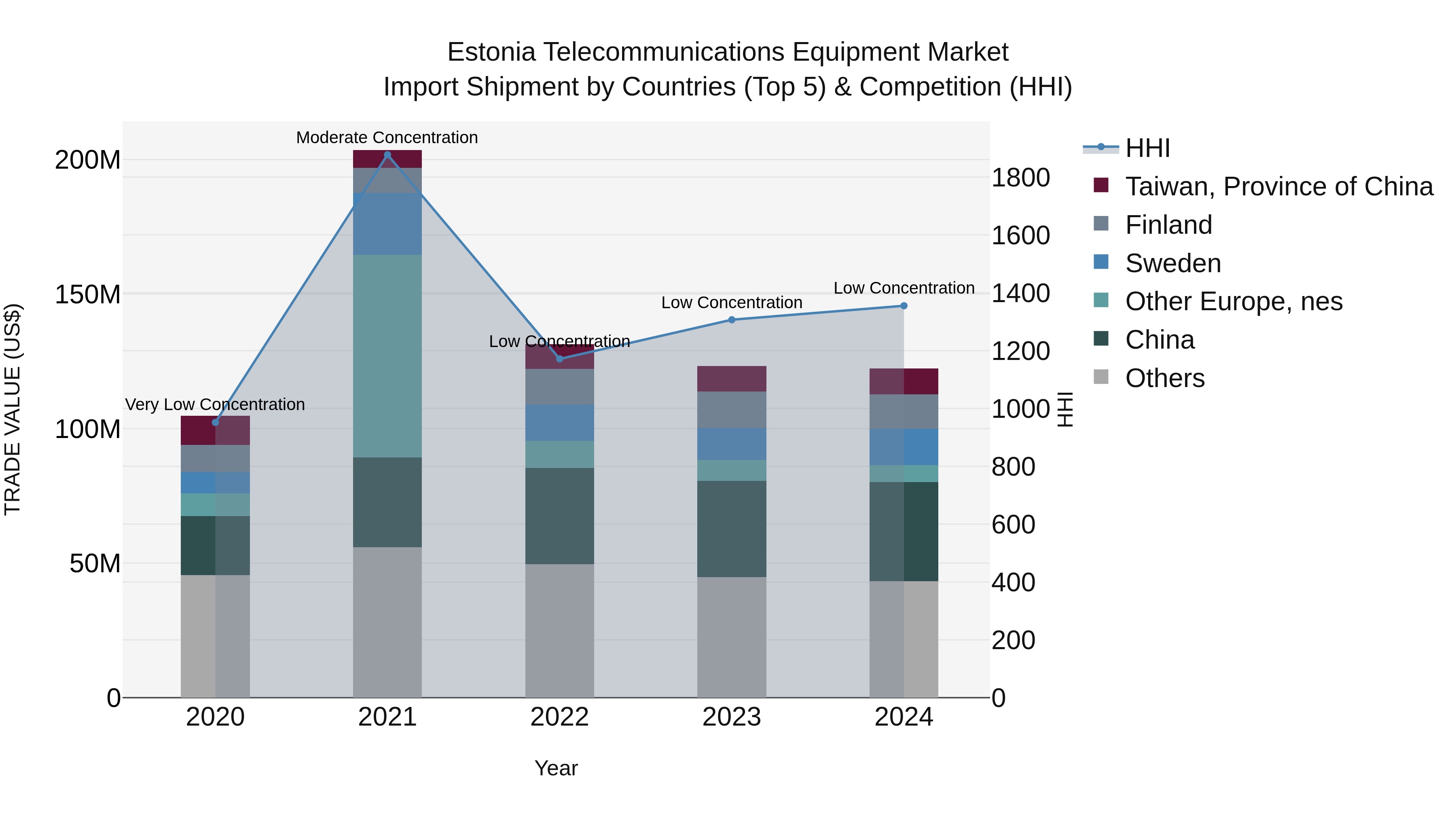 Estonia Telecommunications Equipment Market Top 5 Importing Countries and Market Competition (HHI) Analysis