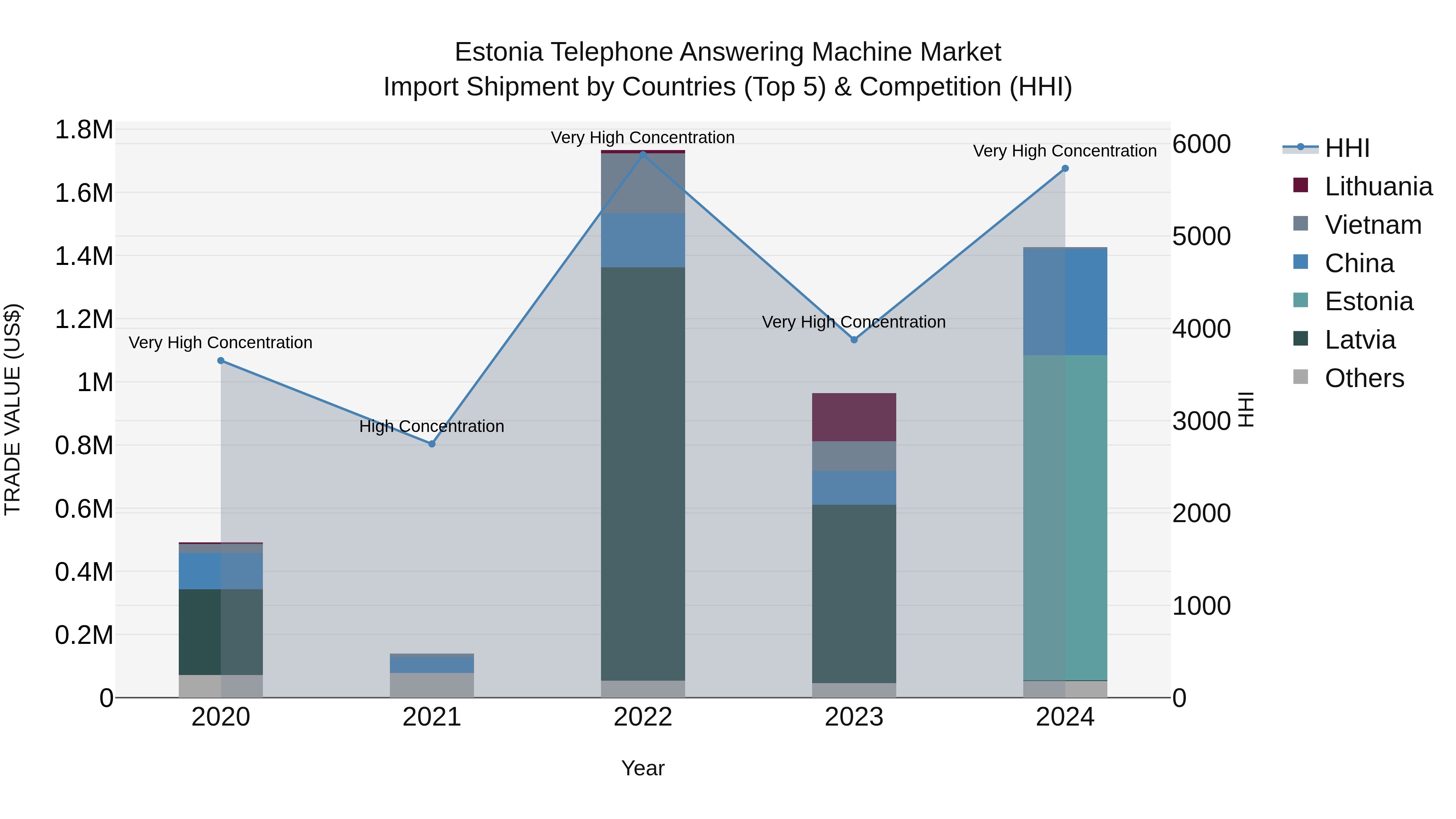 Estonia Telephone Answering Machine Market Top 5 Importing Countries and Market Competition (HHI) Analysis