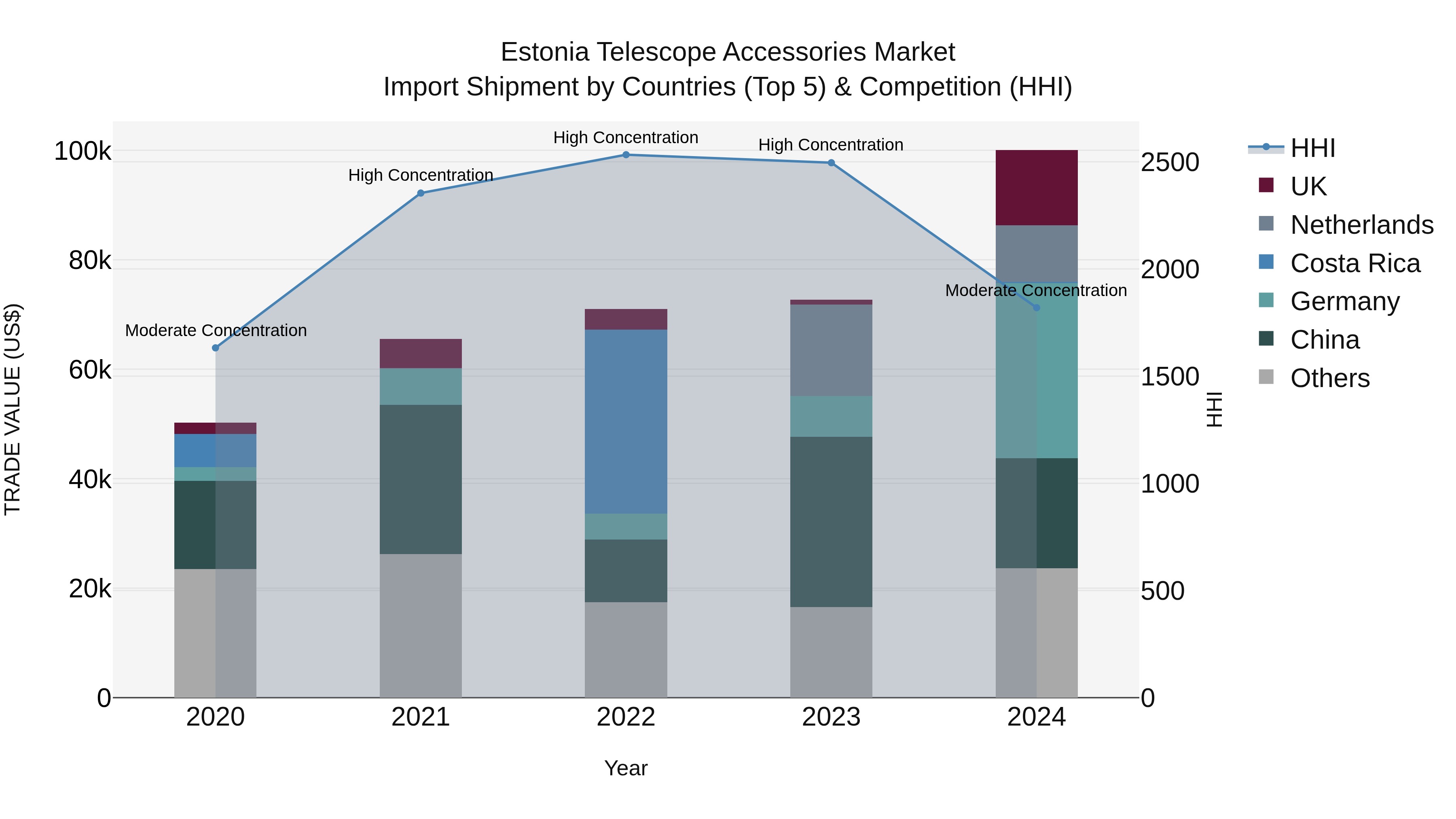 Estonia Telescope Accessories Market Top 5 Importing Countries and Market Competition (HHI) Analysis