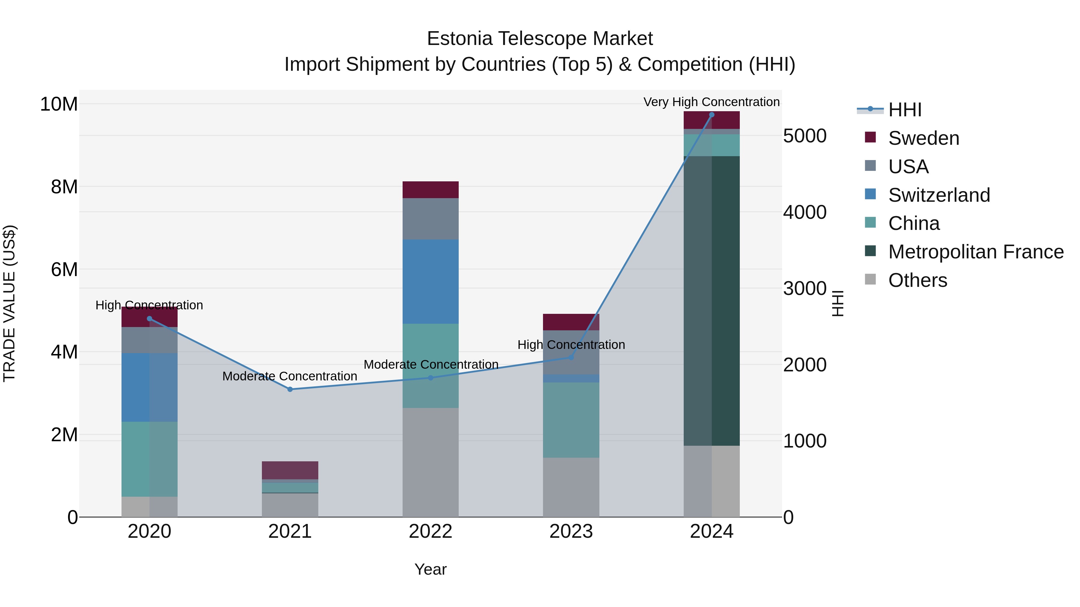 Estonia Telescope Market Top 5 Importing Countries and Market Competition (HHI) Analysis