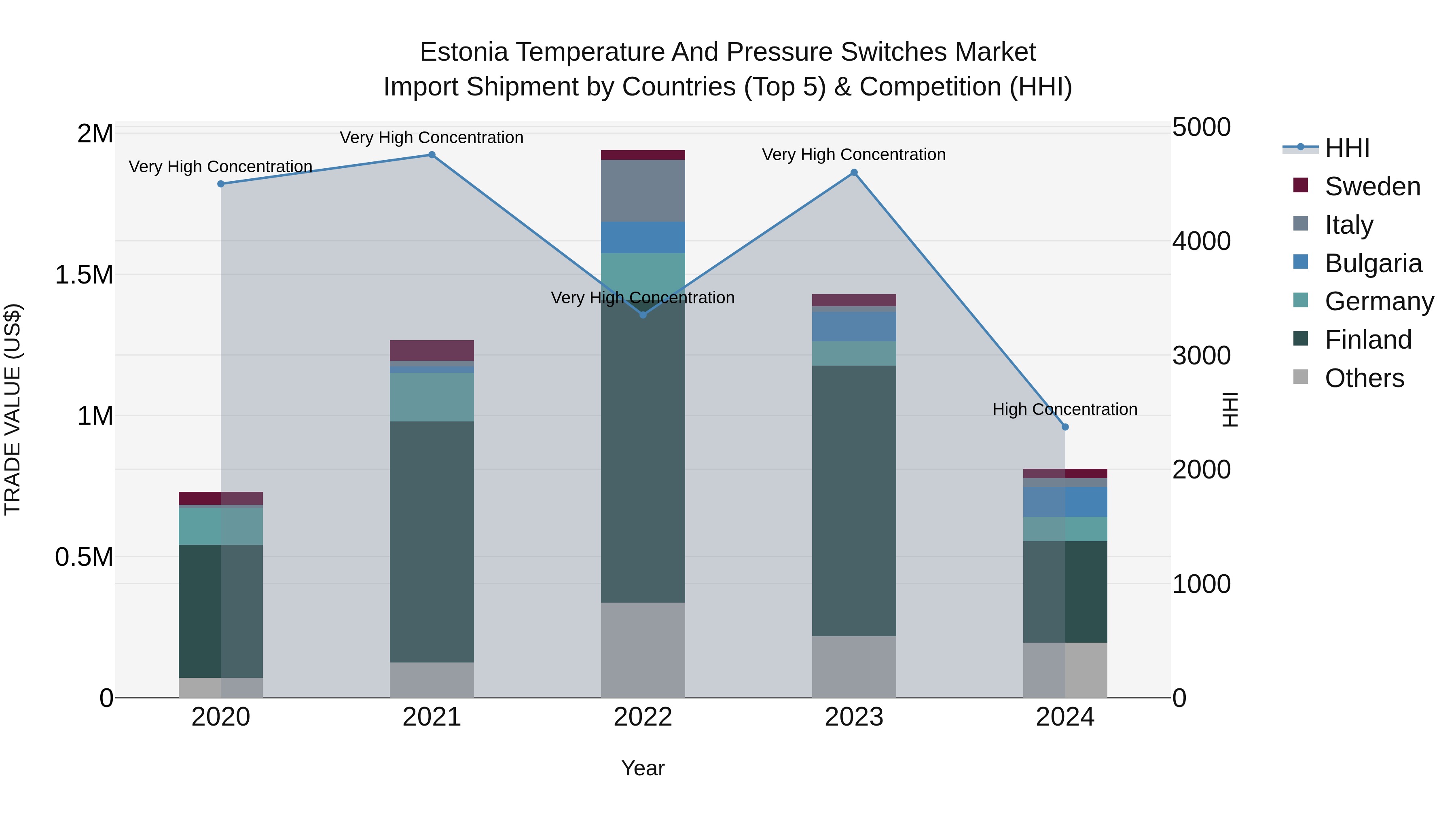 Estonia Temperature and Pressure Switches Market Top 5 Importing Countries and Market Competition (HHI) Analysis