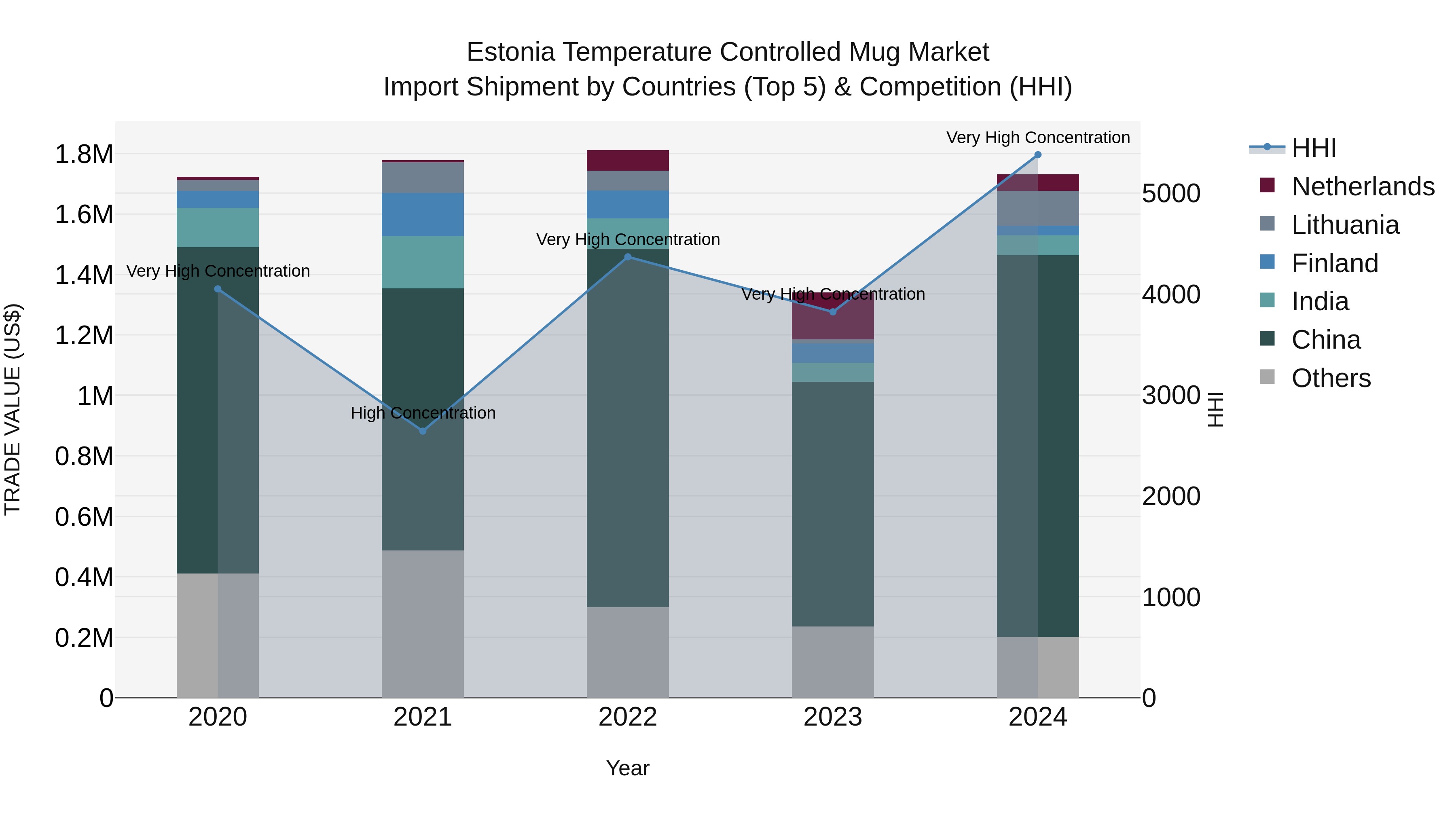 Estonia Temperature Controlled Mug Market Top 5 Importing Countries and Market Competition (HHI) Analysis