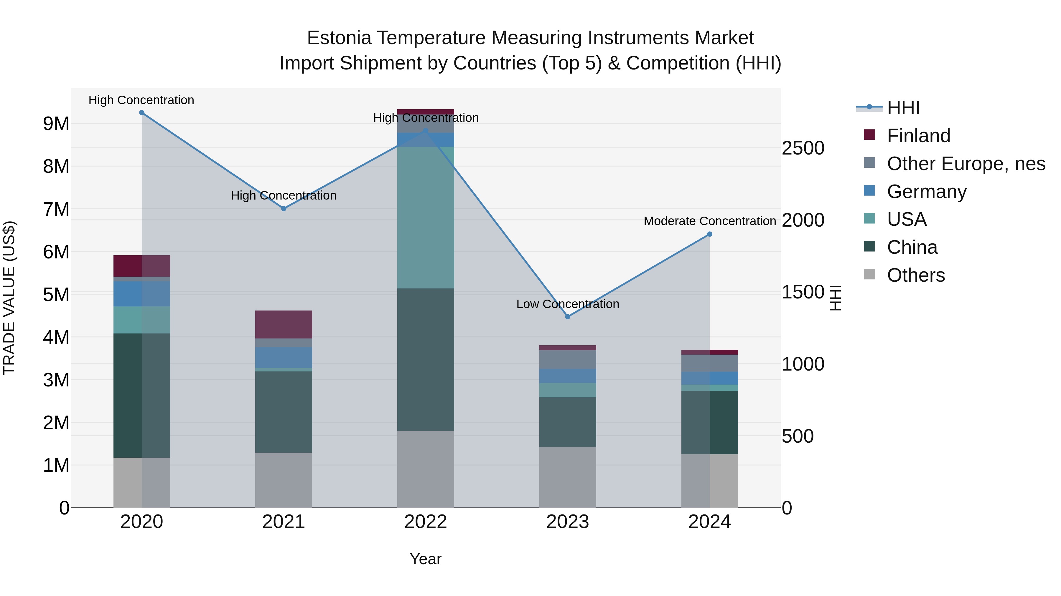 Estonia Temperature Measuring Instruments Market Top 5 Importing Countries and Market Competition (HHI) Analysis