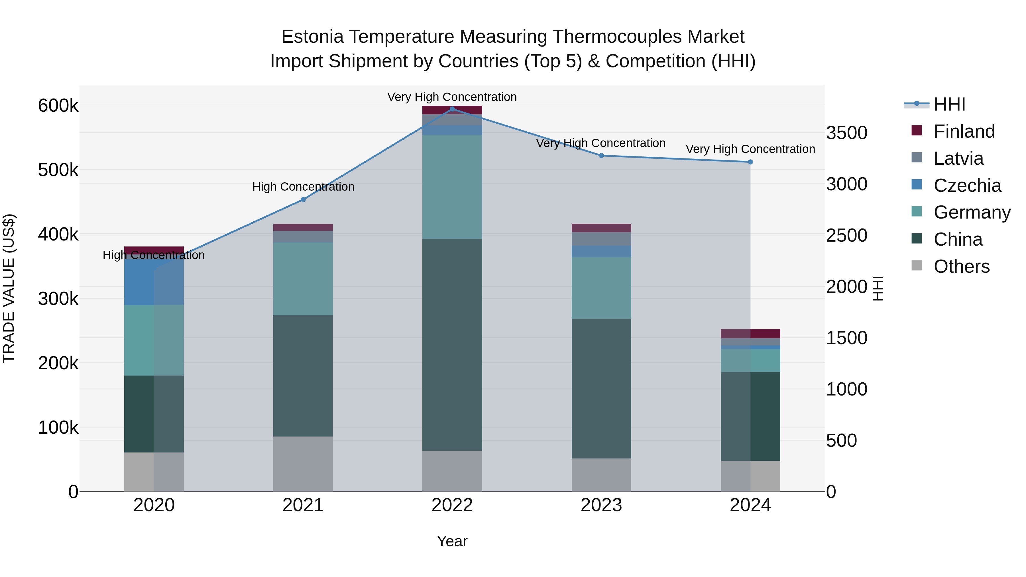 Estonia Temperature Measuring Thermocouples Market Top 5 Importing Countries and Market Competition (HHI) Analysis