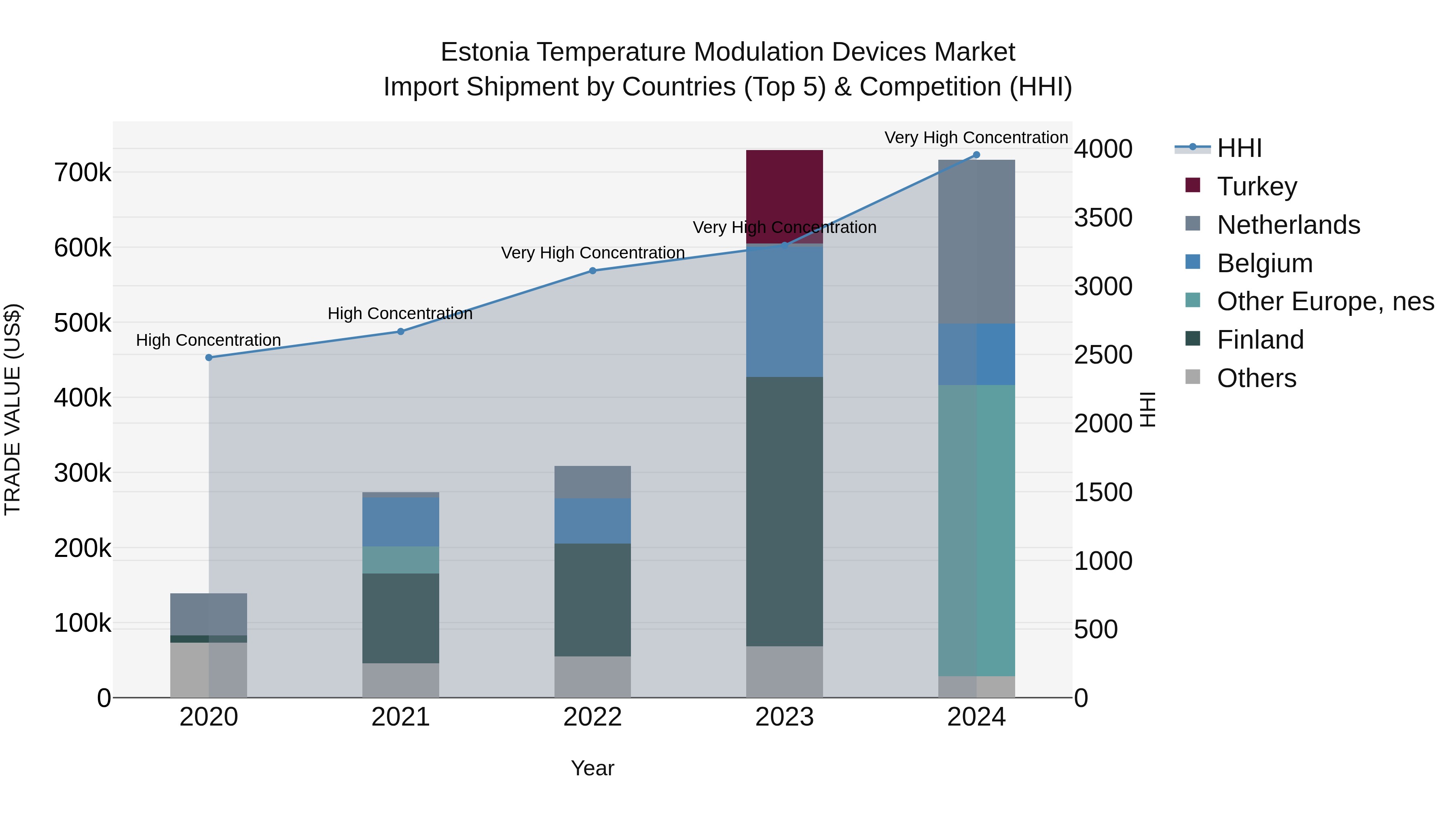 Estonia Temperature Modulation Devices Market Top 5 Importing Countries and Market Competition (HHI) Analysis