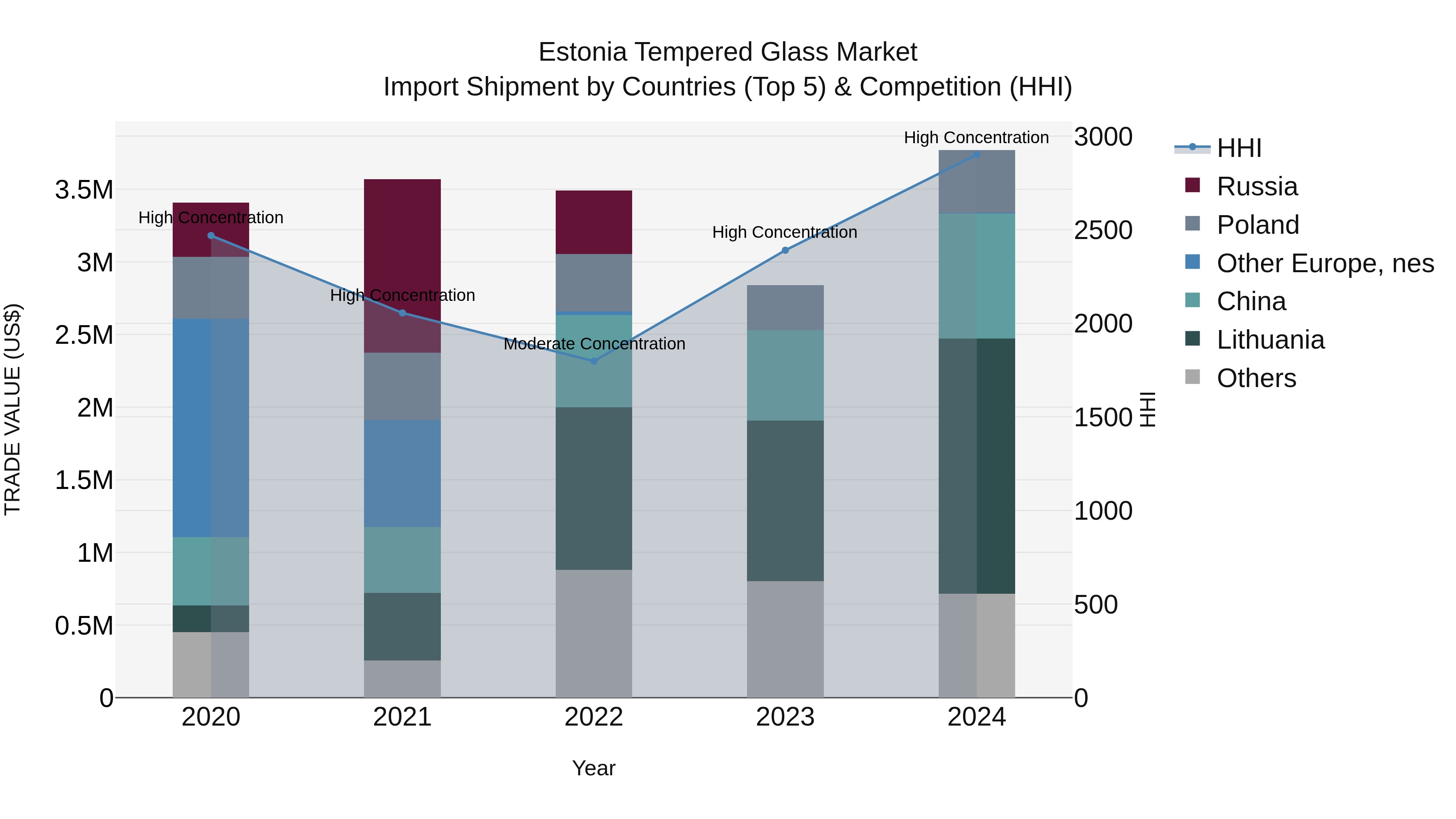 Estonia Tempered Glass Market Top 5 Importing Countries and Market Competition (HHI) Analysis