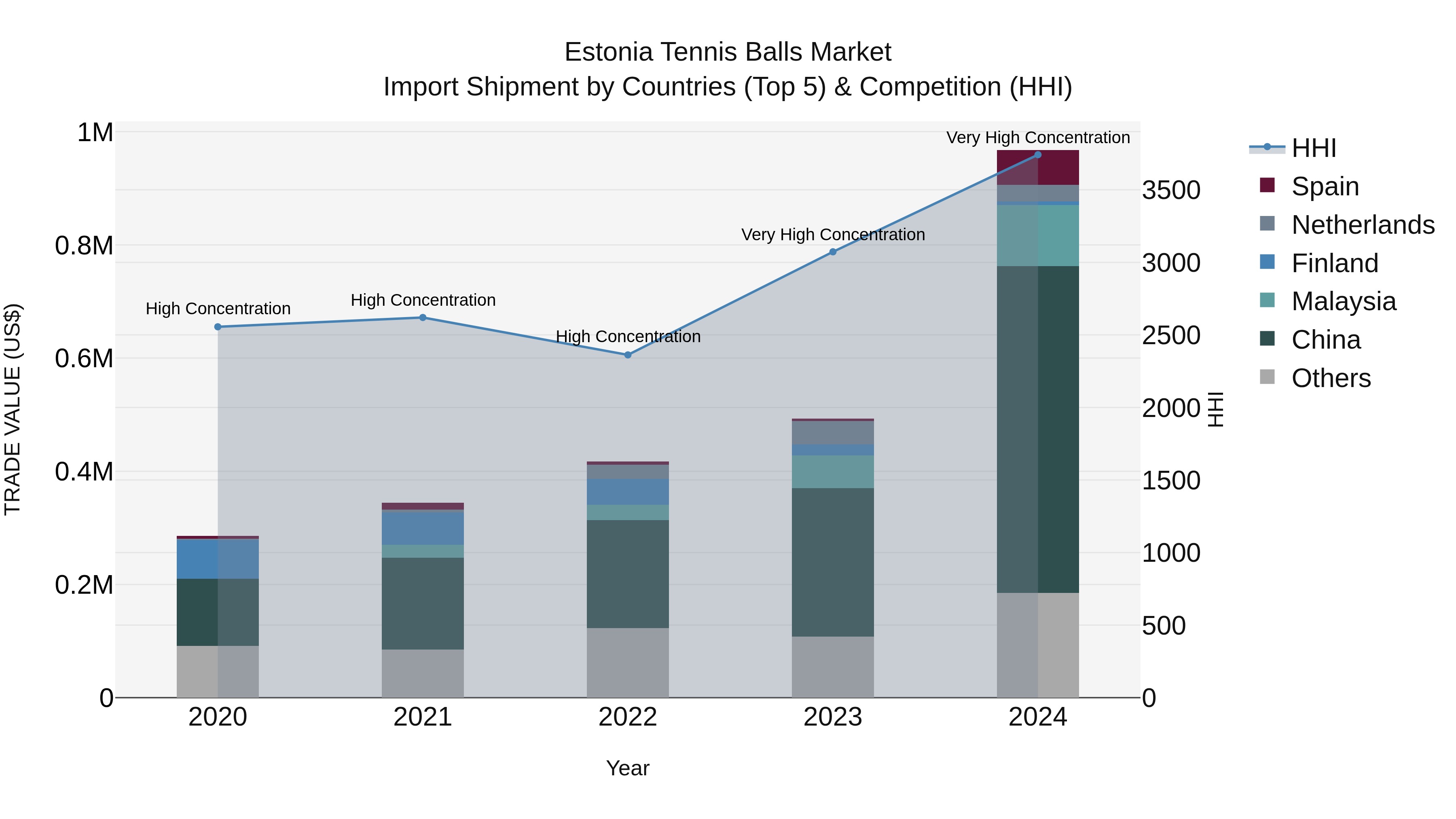 Estonia Tennis Balls Market Top 5 Importing Countries and Market Competition (HHI) Analysis