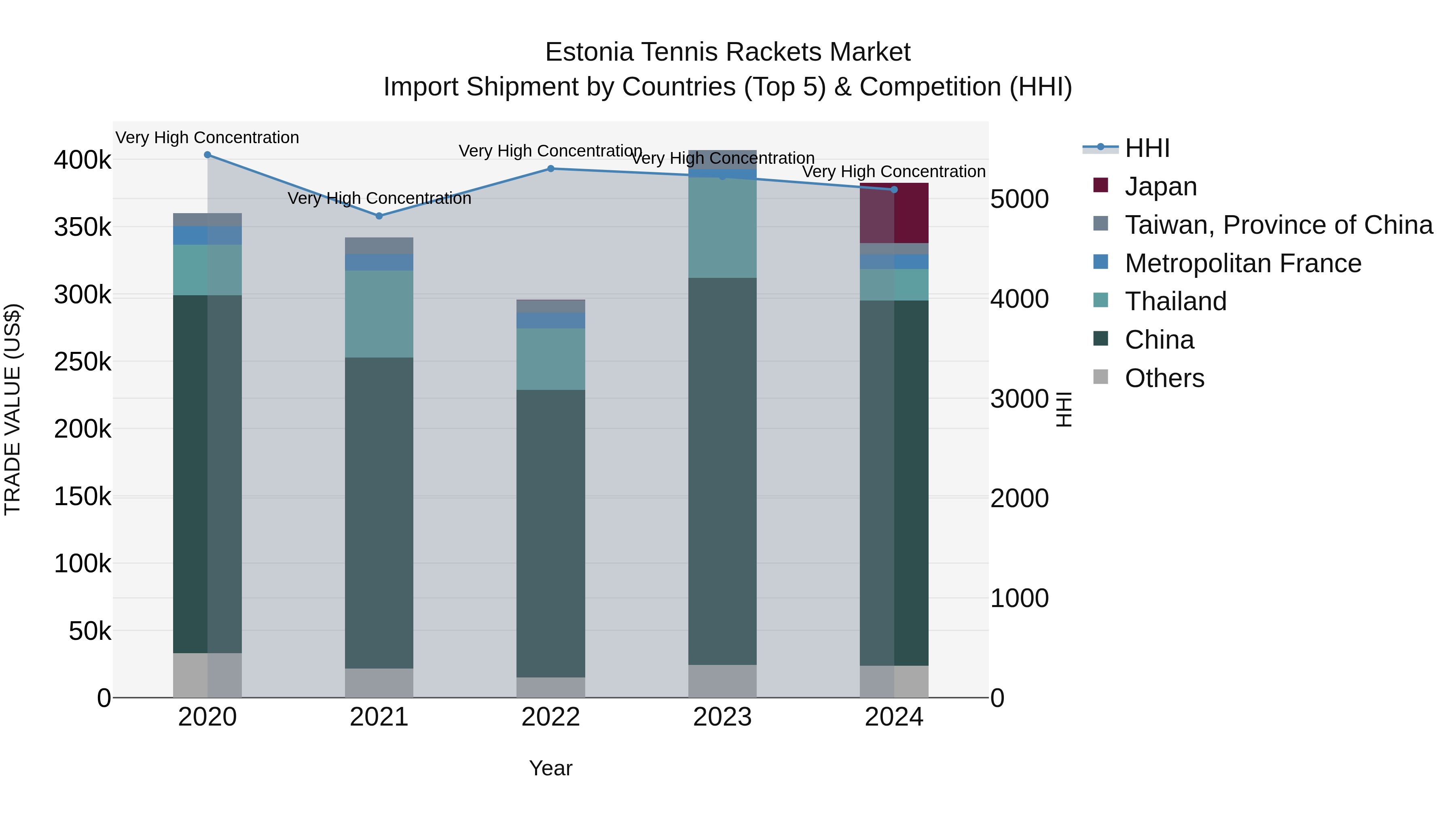 Estonia Tennis Rackets Market Top 5 Importing Countries and Market Competition (HHI) Analysis