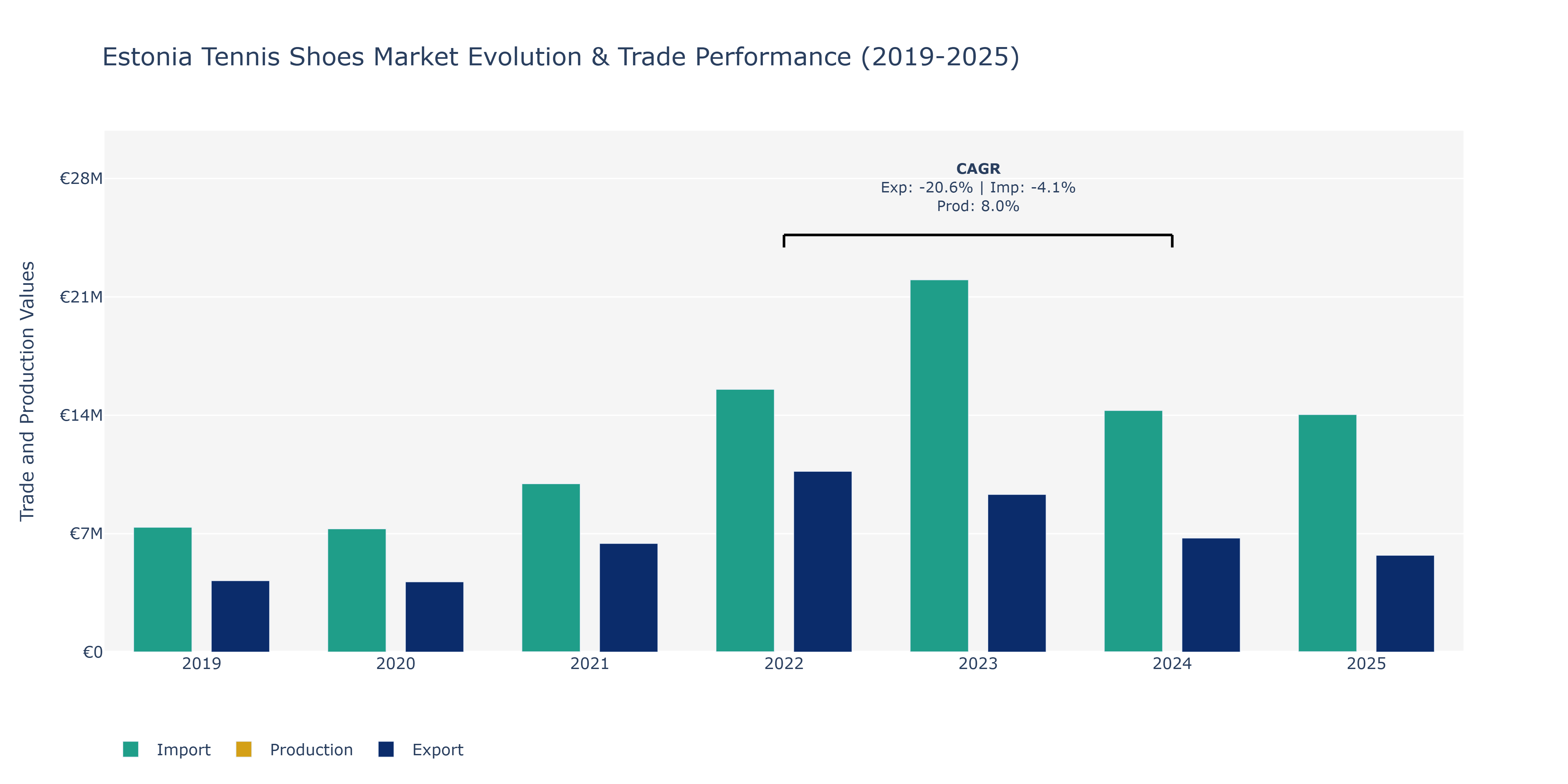 Estonia Tennis Shoes Market: Production & Trade Performance (2019-2025)