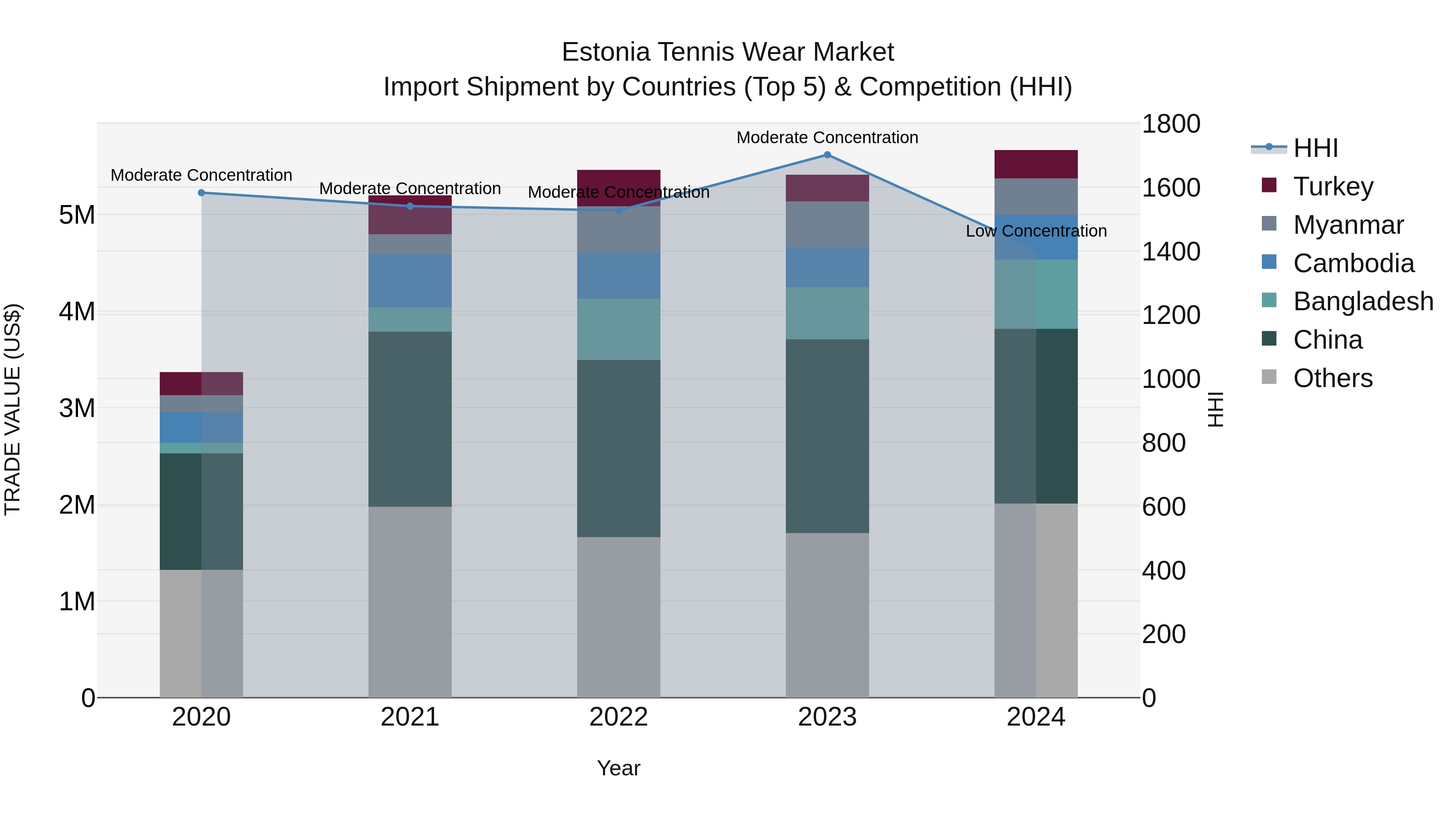 Estonia Tennis Wear Market Top 5 Importing Countries and Market Competition (HHI) Analysis