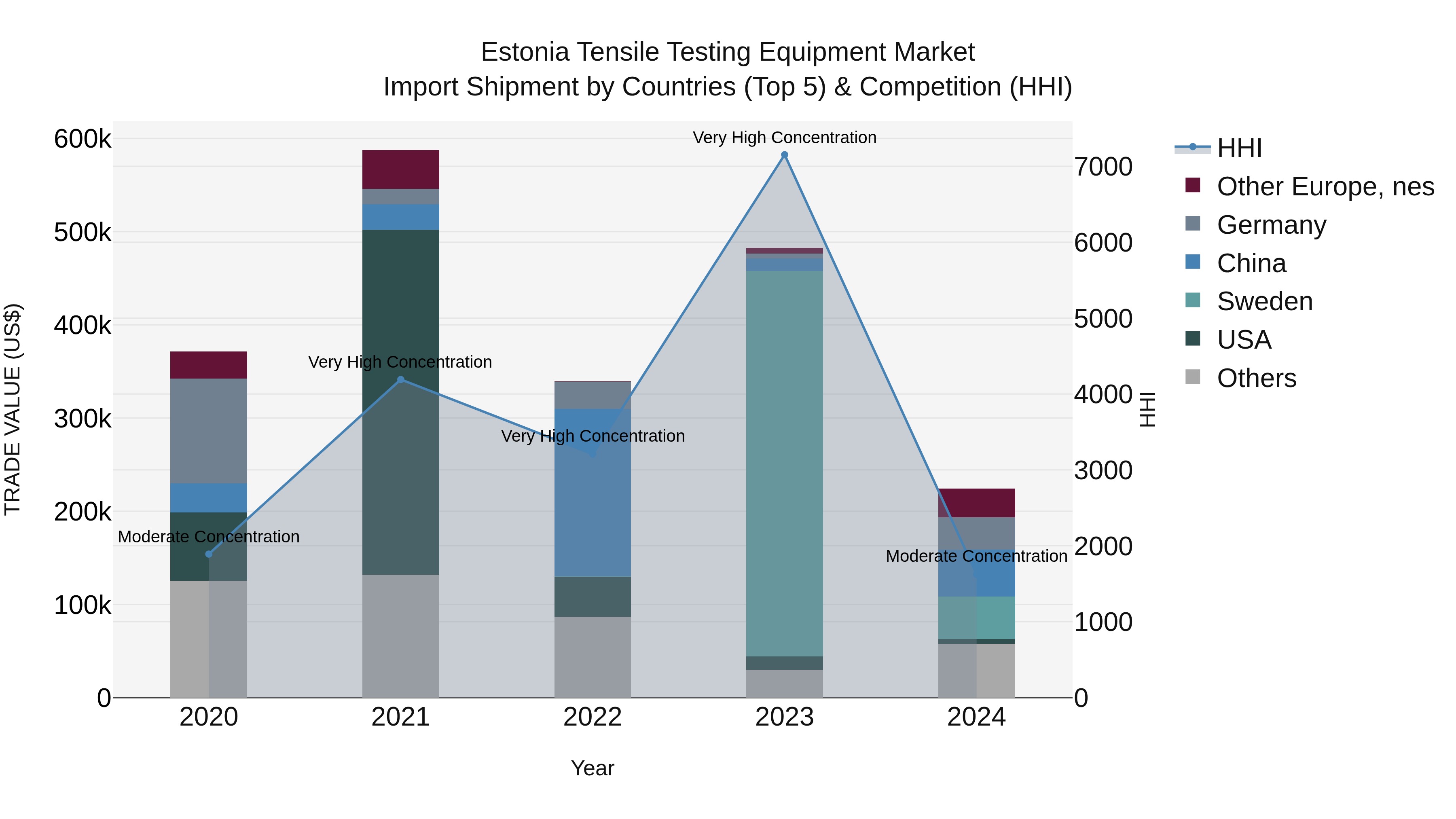 Estonia Tensile Testing Equipment Market Top 5 Importing Countries and Market Competition (HHI) Analysis