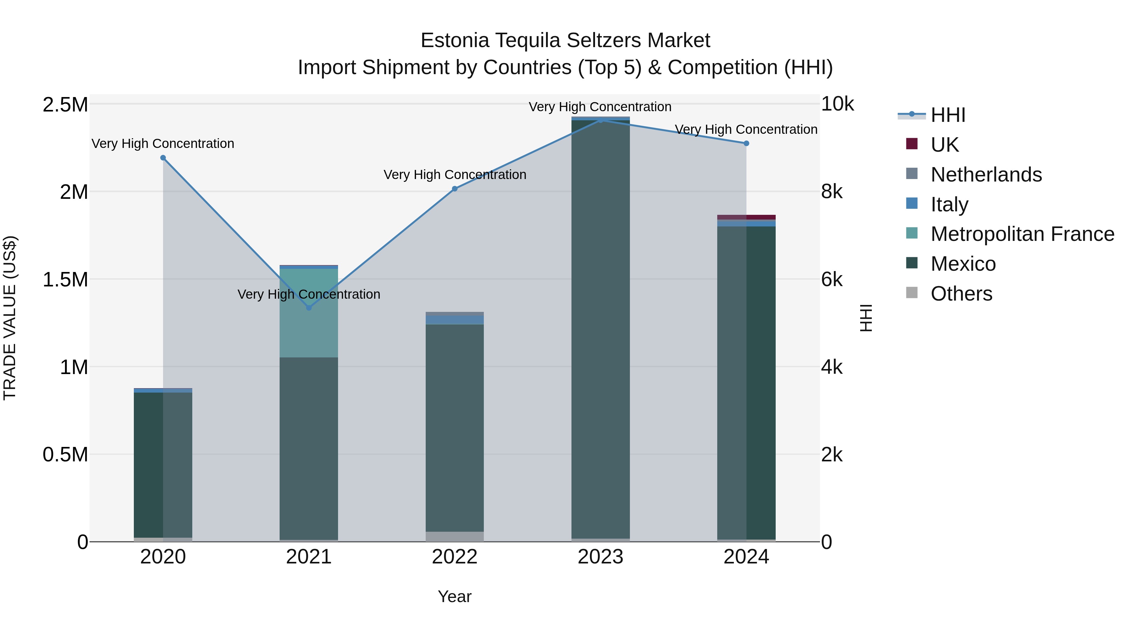 Estonia Tequila Seltzers Market Top 5 Importing Countries and Market Competition (HHI) Analysis