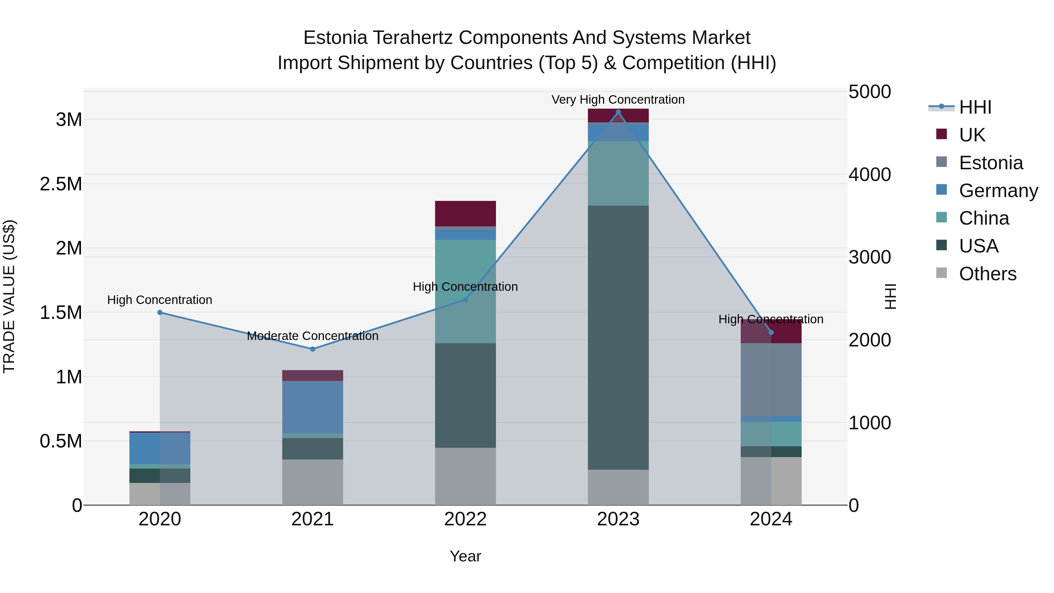 Estonia Terahertz Components and Systems Market Top 5 Importing Countries and Market Competition (HHI) Analysis
