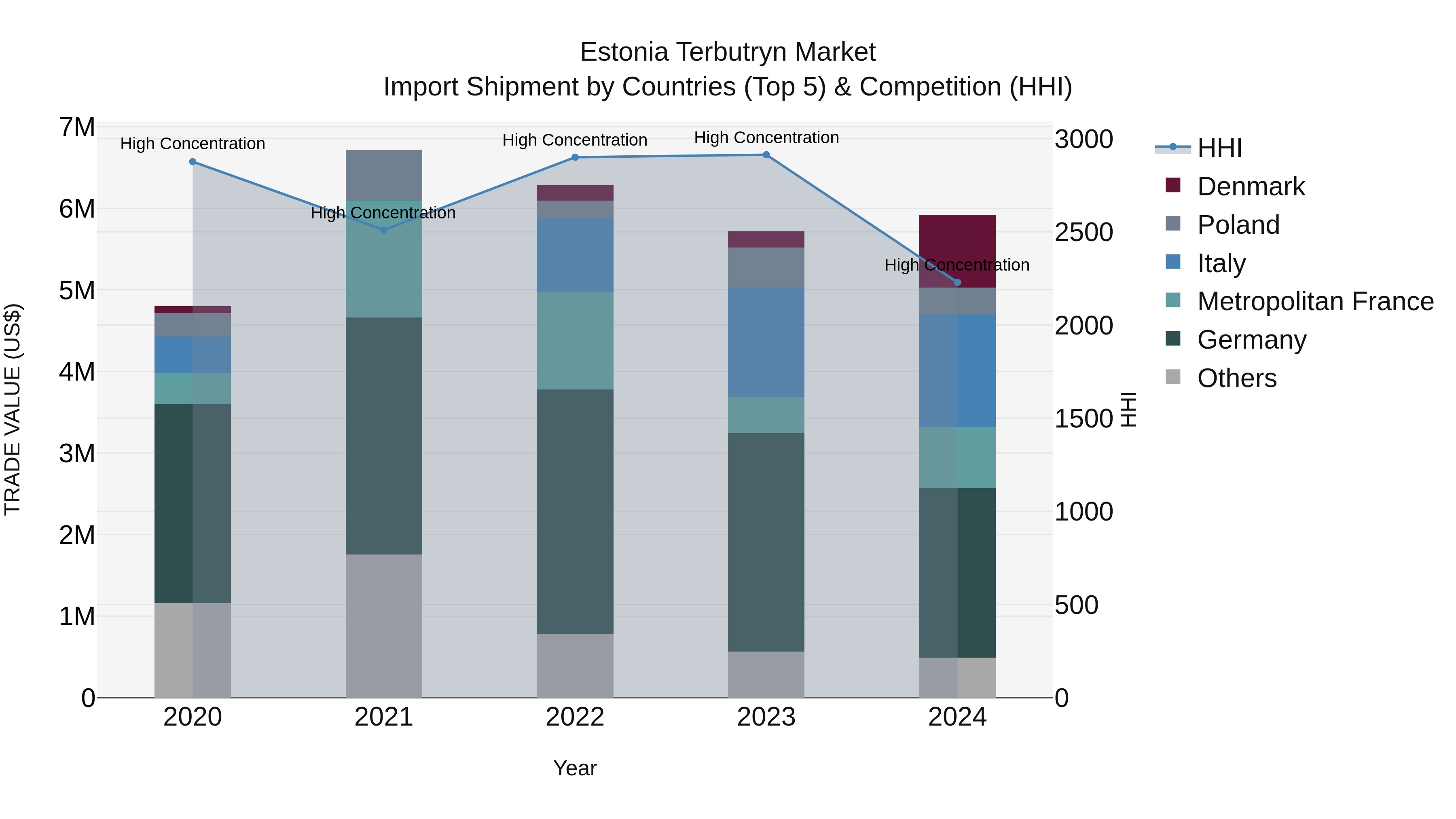 Estonia Terbutryn Market Top 5 Importing Countries and Market Competition (HHI) Analysis