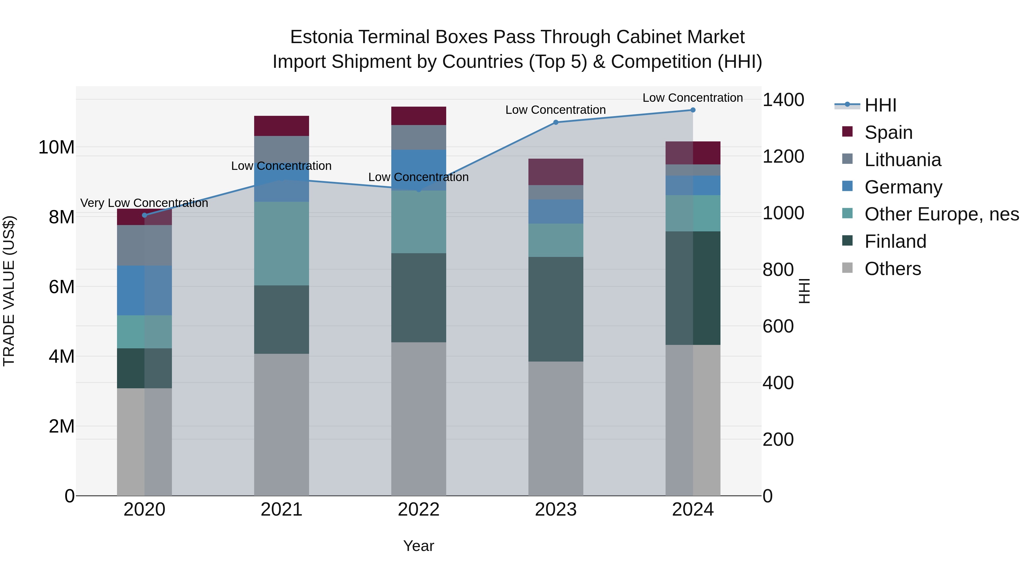 Estonia Terminal Boxes Pass Through Cabinet Market Top 5 Importing Countries and Market Competition (HHI) Analysis