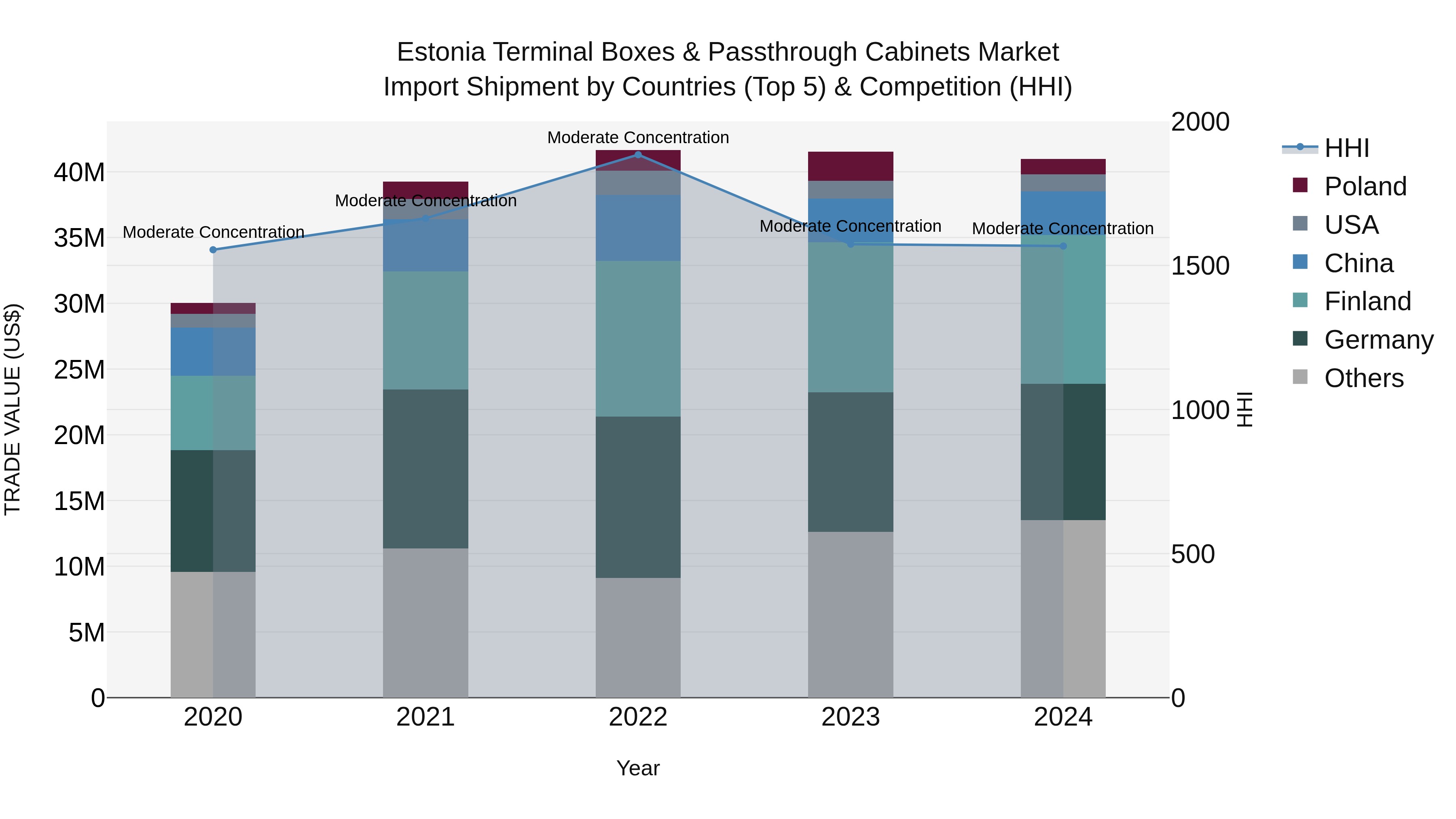 Estonia Terminal Boxes & Passthrough Cabinets Market Top 5 Importing Countries and Market Competition (HHI) Analysis