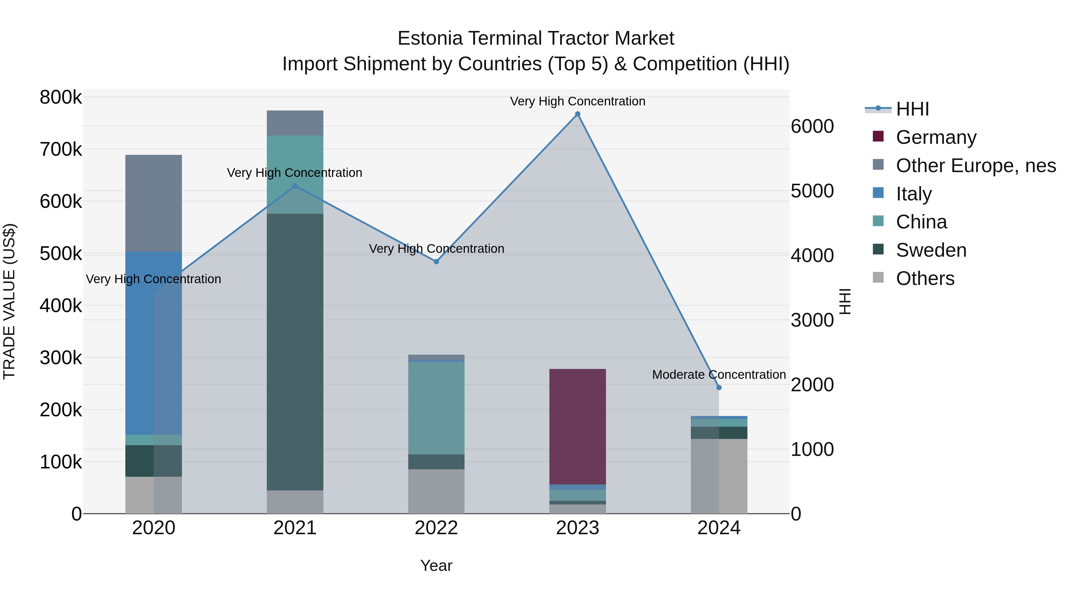 Estonia Terminal Tractor Market Top 5 Importing Countries and Market Competition (HHI) Analysis
