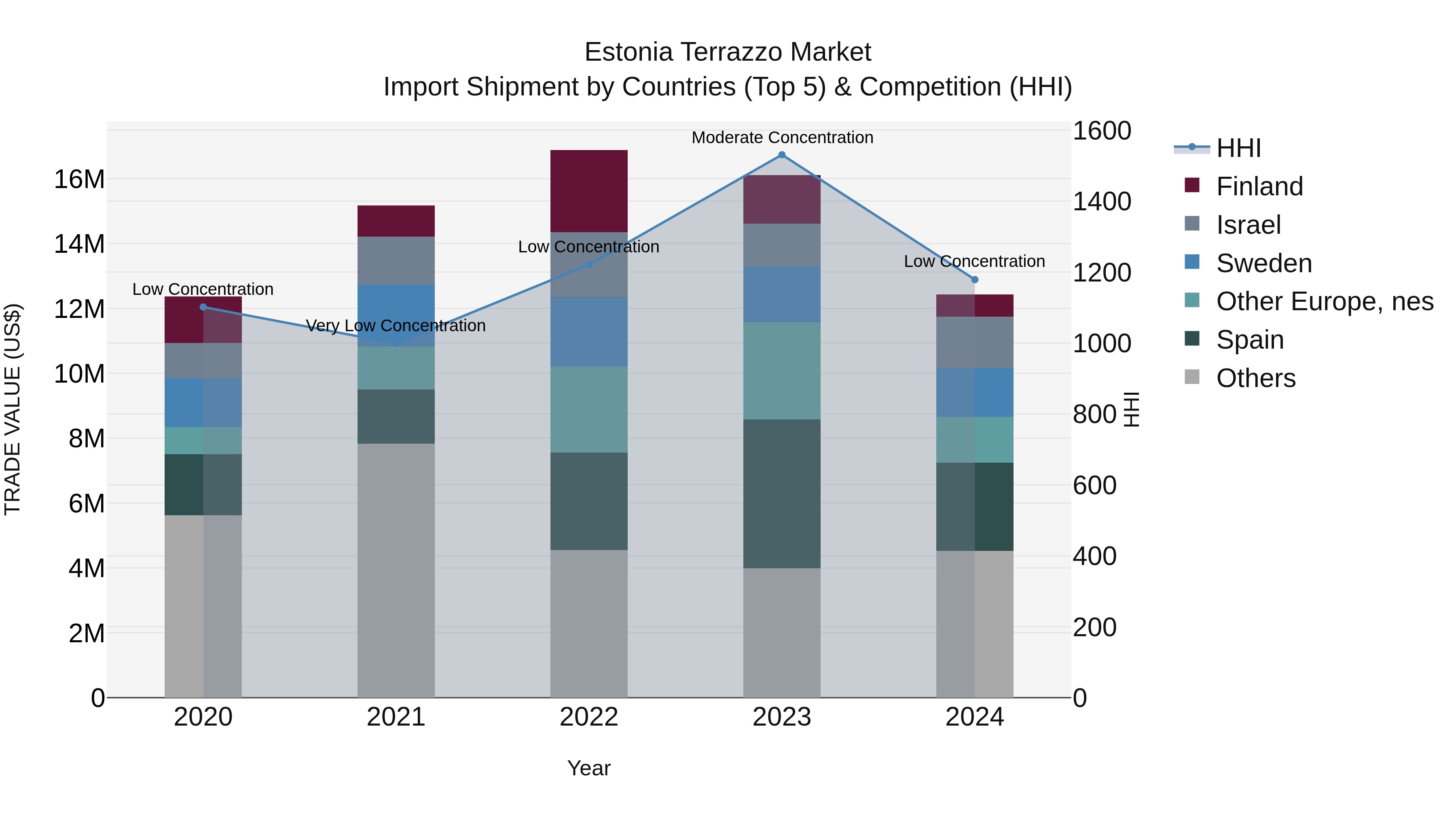 Estonia Terrazzo Market Top 5 Importing Countries and Market Competition (HHI) Analysis