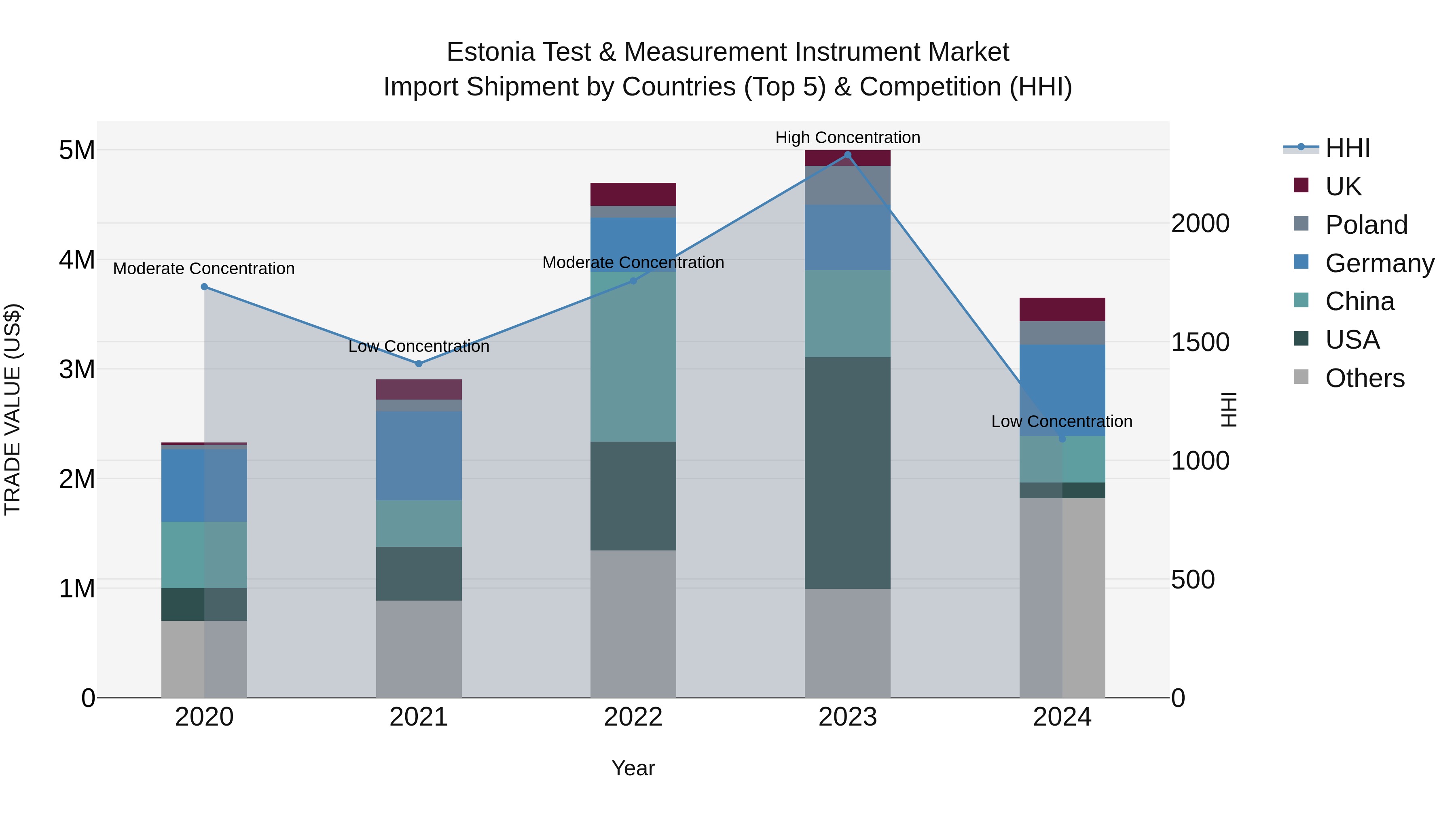 Estonia Test & Measurement Instrument Market Top 5 Importing Countries and Market Competition (HHI) Analysis