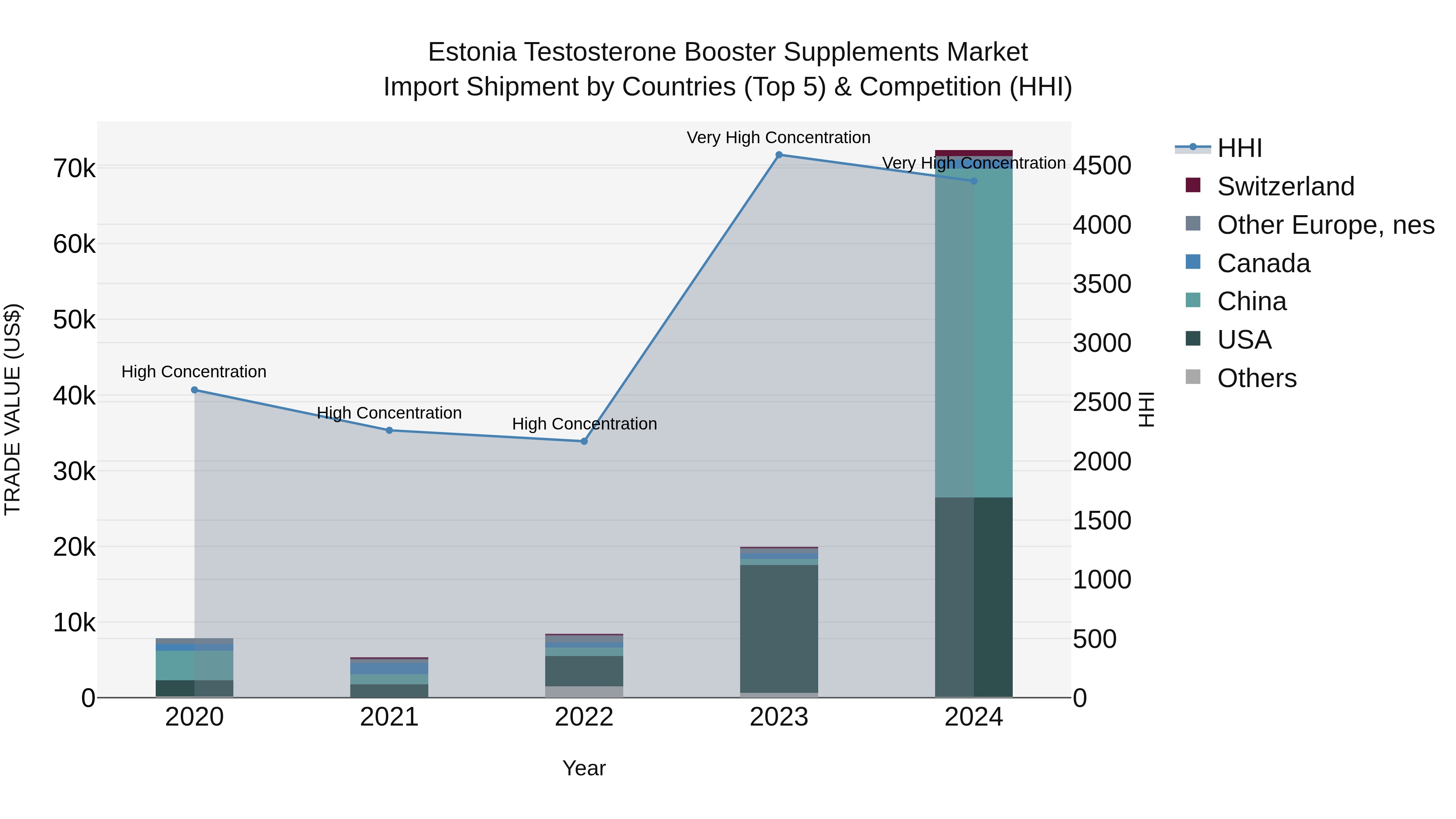 Estonia Testosterone Booster Supplements Market Top 5 Importing Countries and Market Competition (HHI) Analysis
