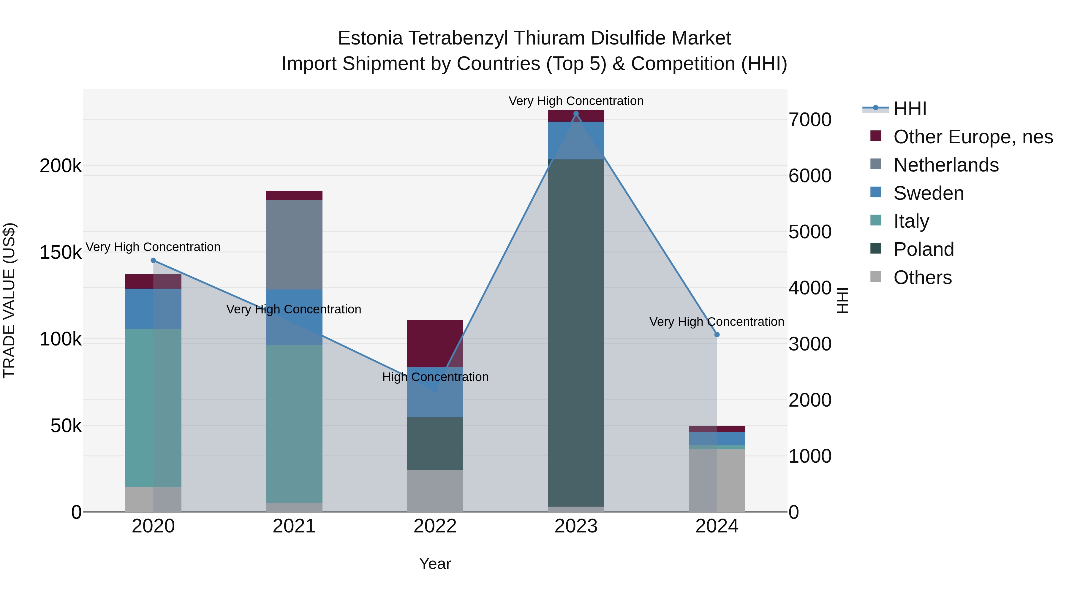 Estonia Tetrabenzyl Thiuram Disulfide Market Top 5 Importing Countries and Market Competition (HHI) Analysis