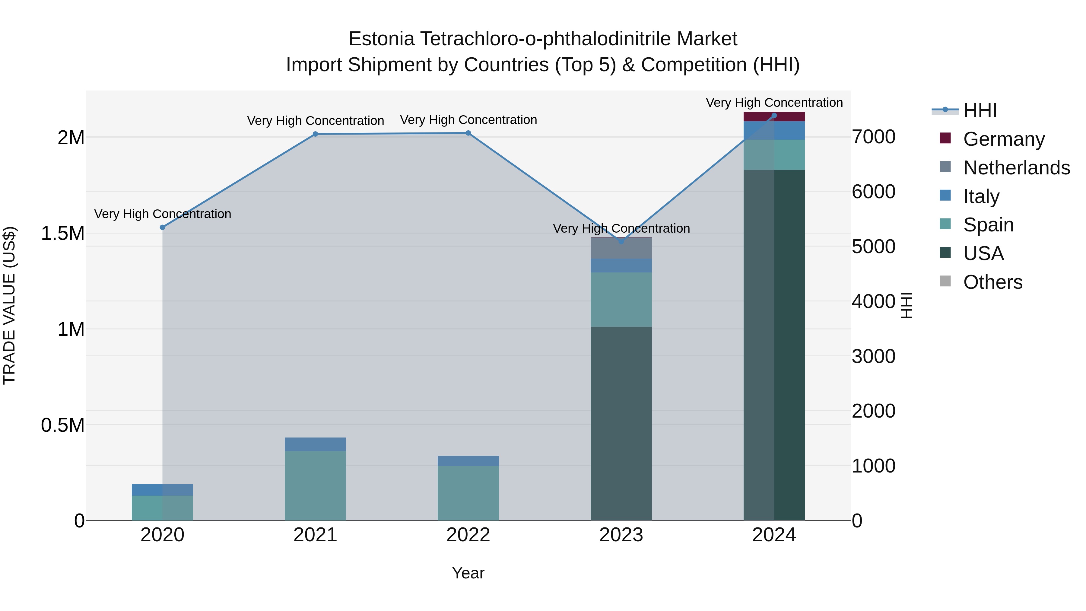 Estonia Tetrachloro-o-phthalodinitrile Market Top 5 Importing Countries and Market Competition (HHI) Analysis
