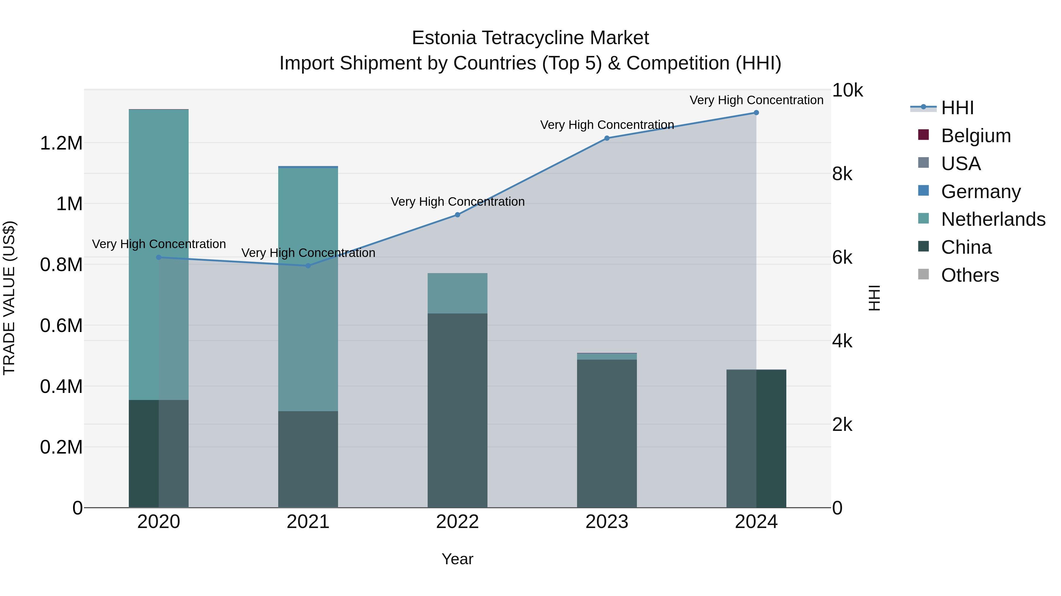 Estonia Tetracycline Market Top 5 Importing Countries and Market Competition (HHI) Analysis