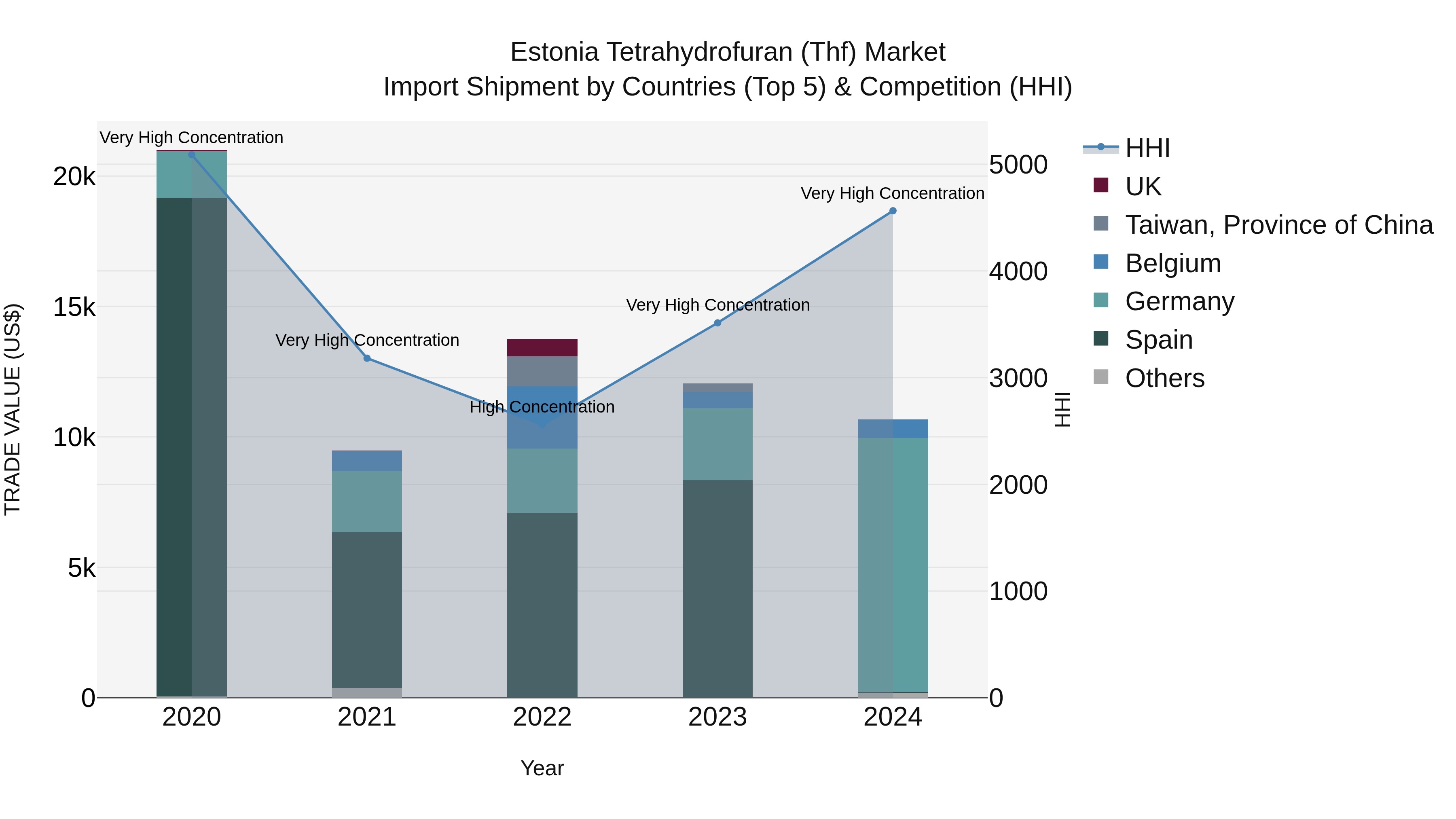 Estonia Tetrahydrofuran (Thf) Market Top 5 Importing Countries and Market Competition (HHI) Analysis