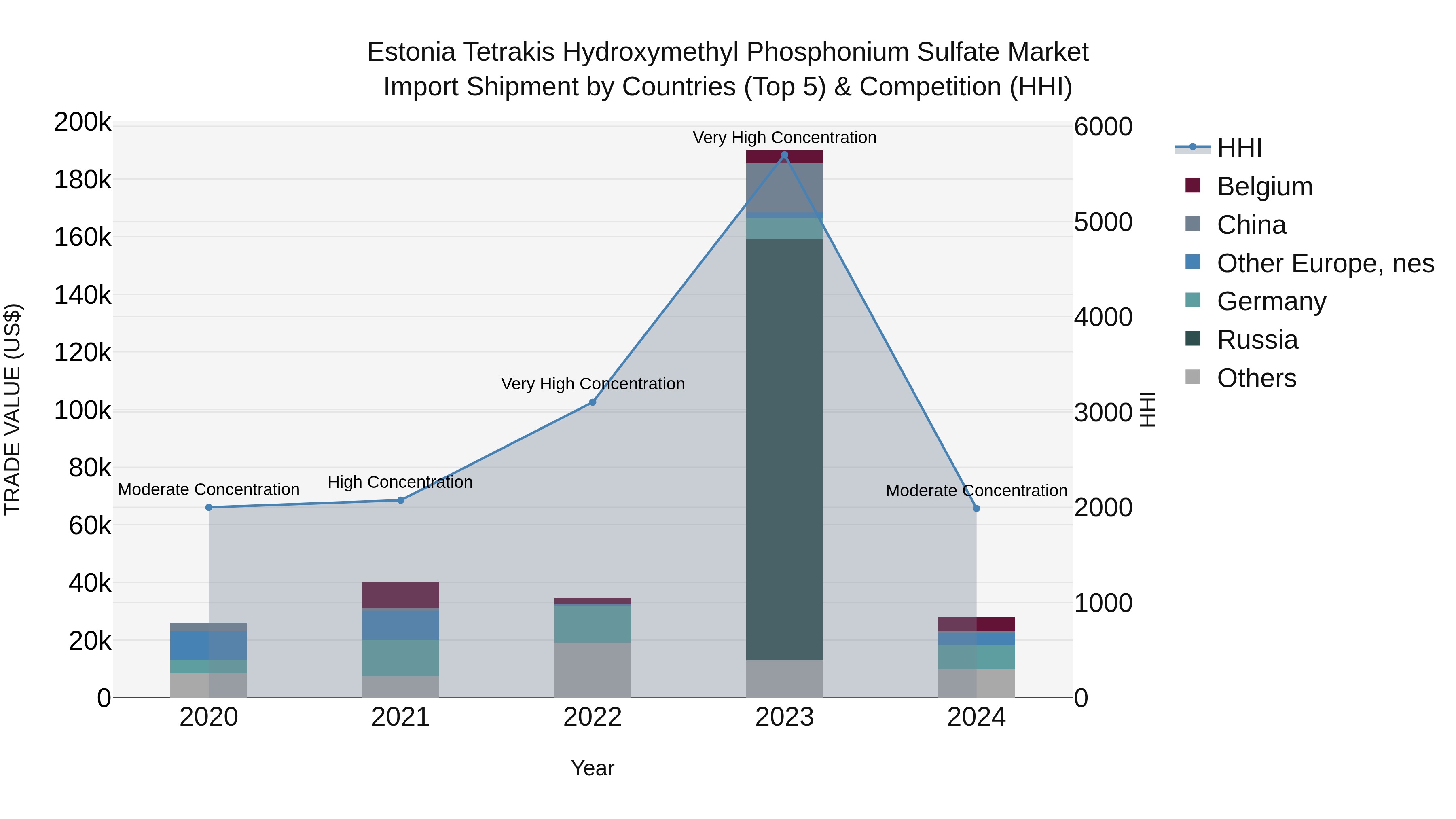 Estonia Tetrakis Hydroxymethyl Phosphonium Sulfate Market Top 5 Importing Countries and Market Competition (HHI) Analysis