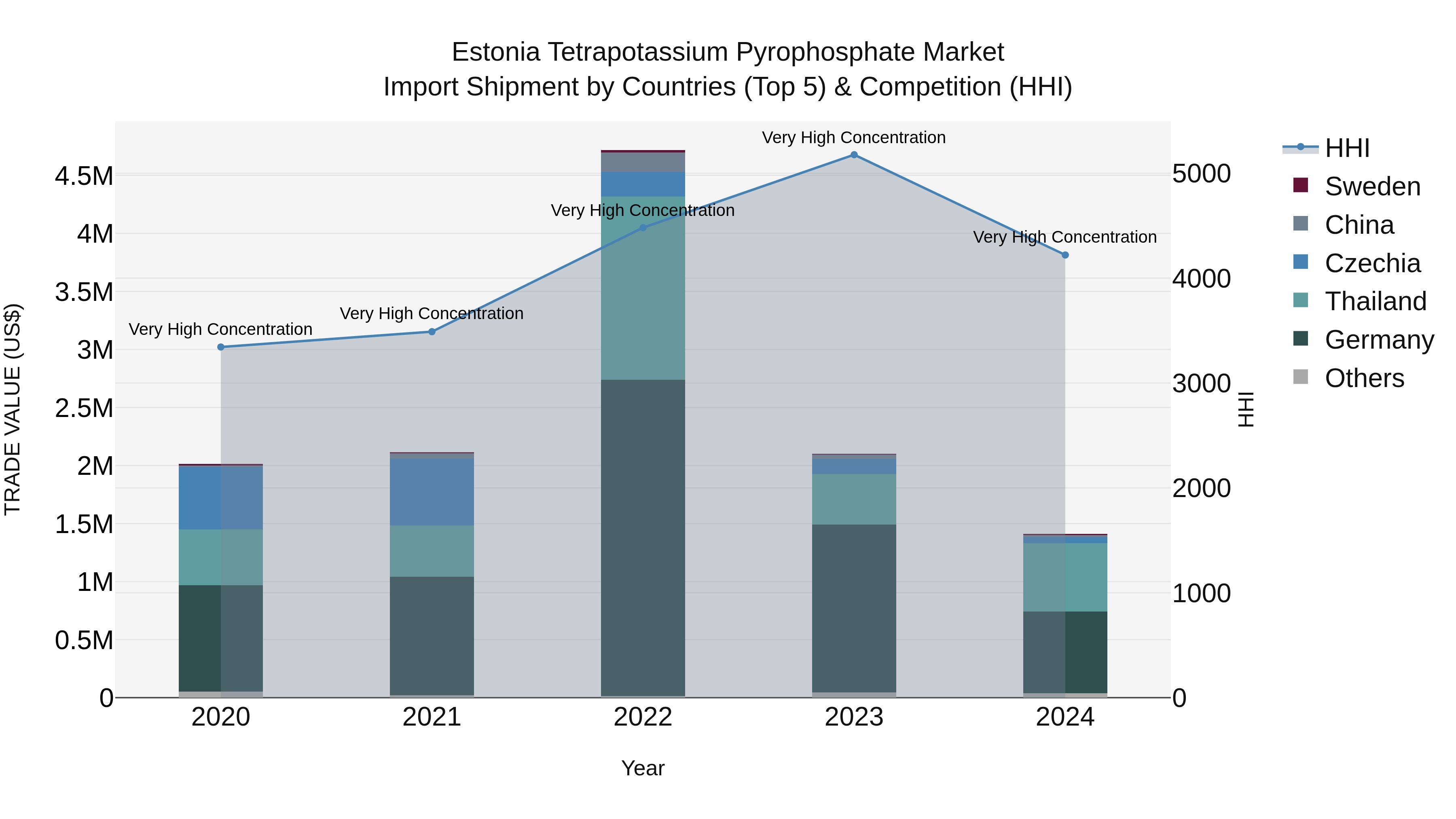 Estonia Tetrapotassium Pyrophosphate Market Top 5 Importing Countries and Market Competition (HHI) Analysis
