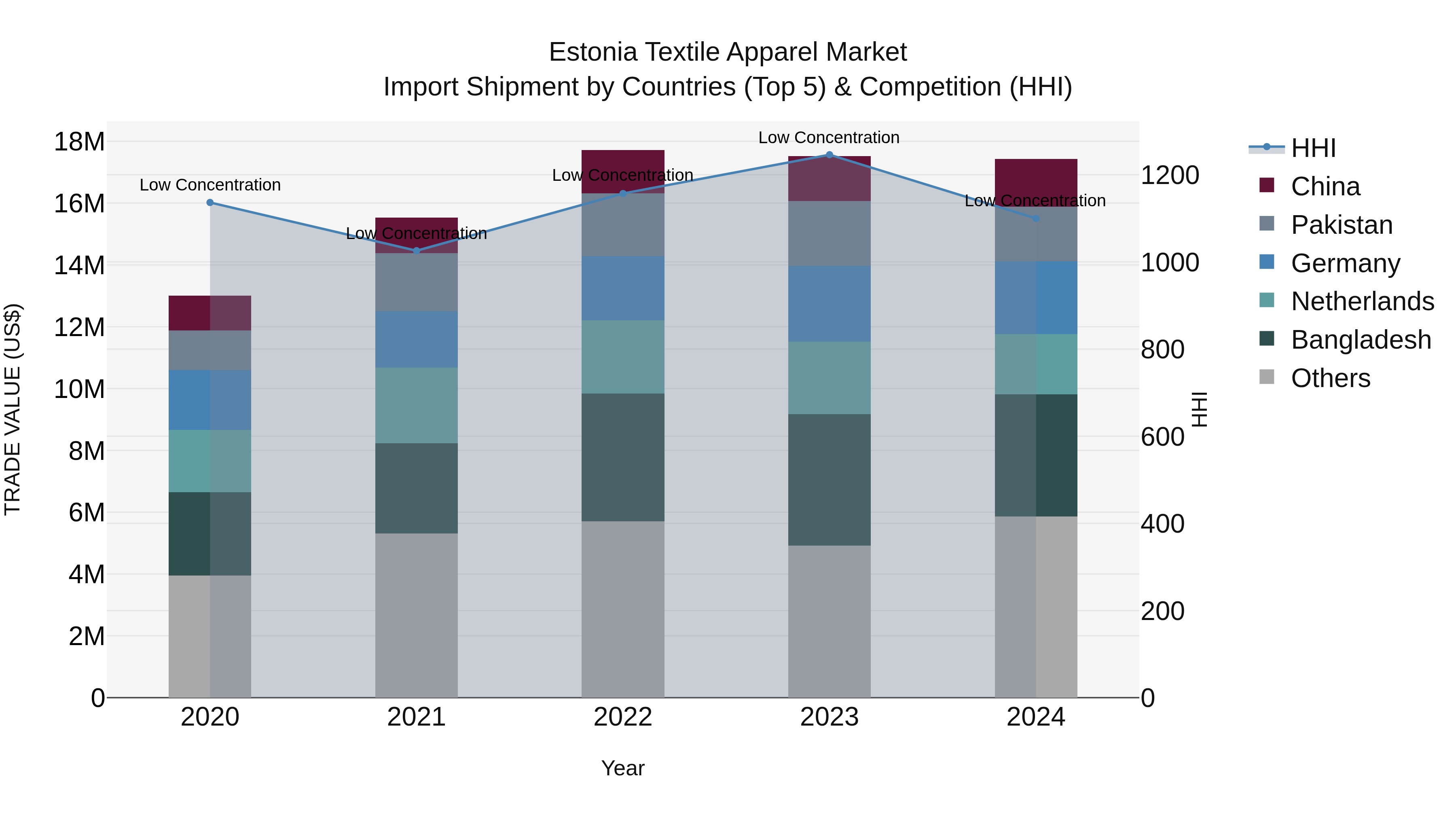 Estonia Textile Apparel Market Top 5 Importing Countries and Market Competition (HHI) Analysis