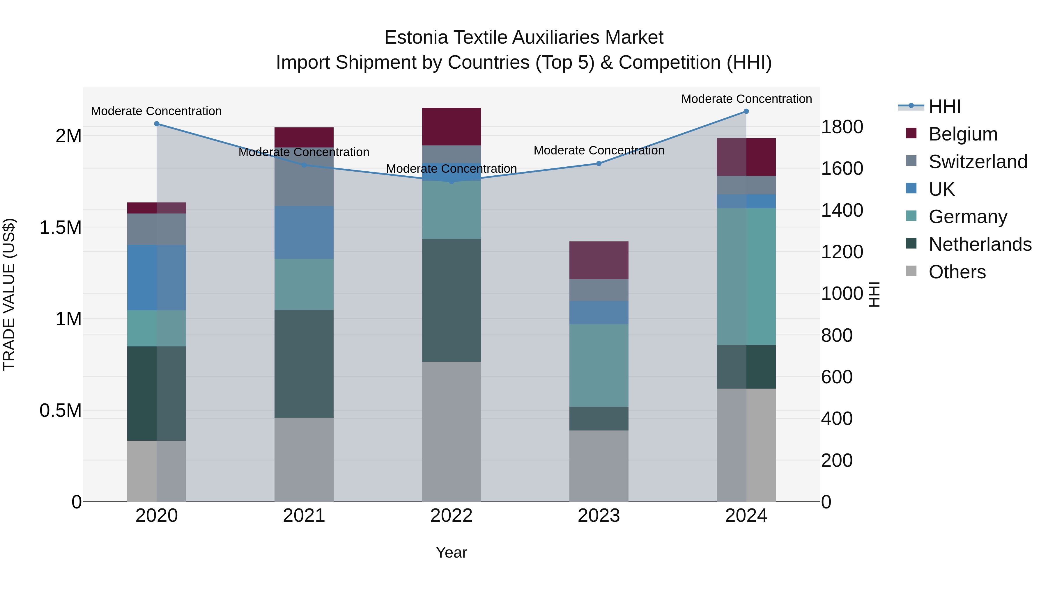 Estonia Textile Auxiliaries Market Top 5 Importing Countries and Market Competition (HHI) Analysis