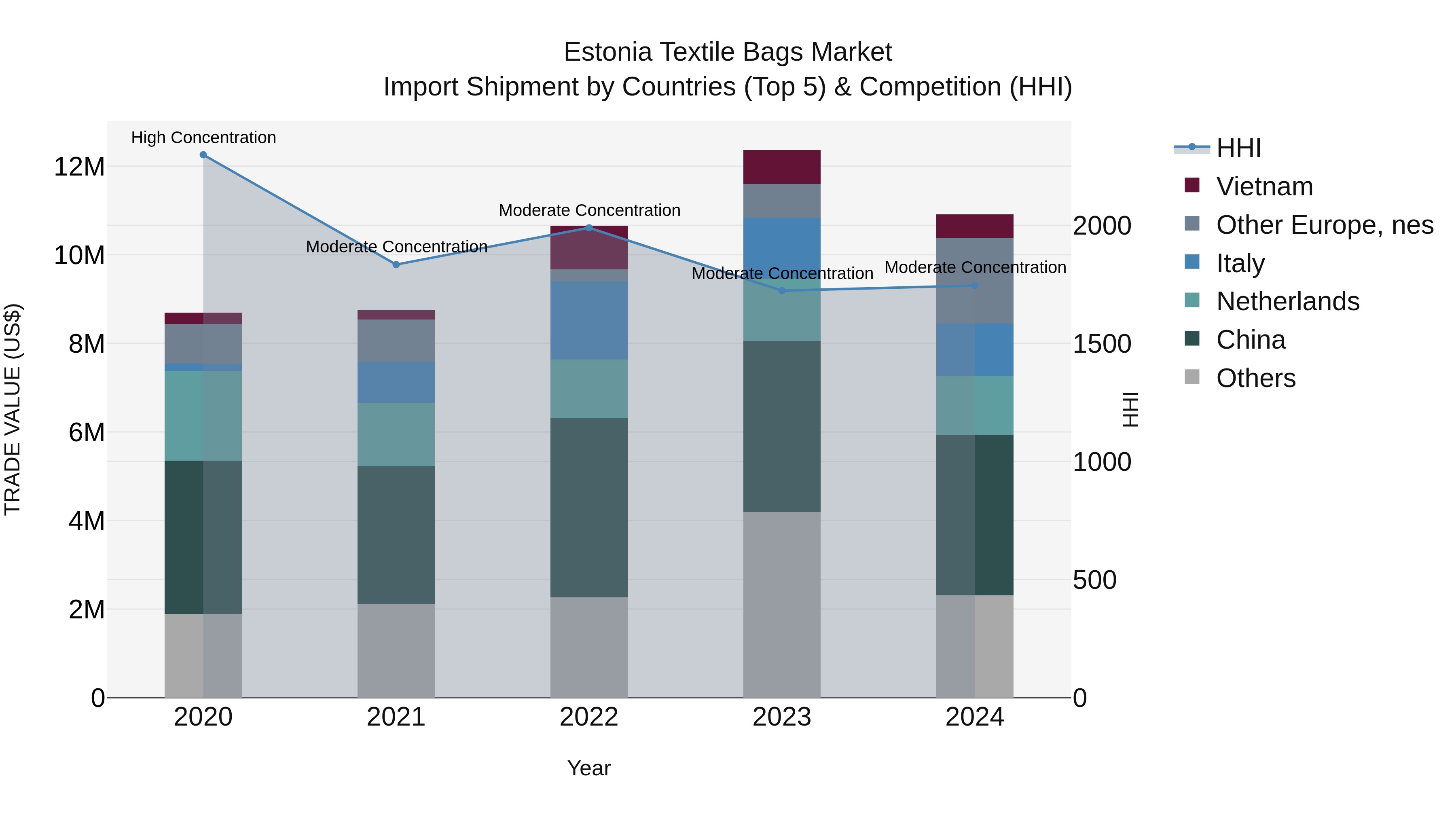 Estonia Textile Bags Market Top 5 Importing Countries and Market Competition (HHI) Analysis