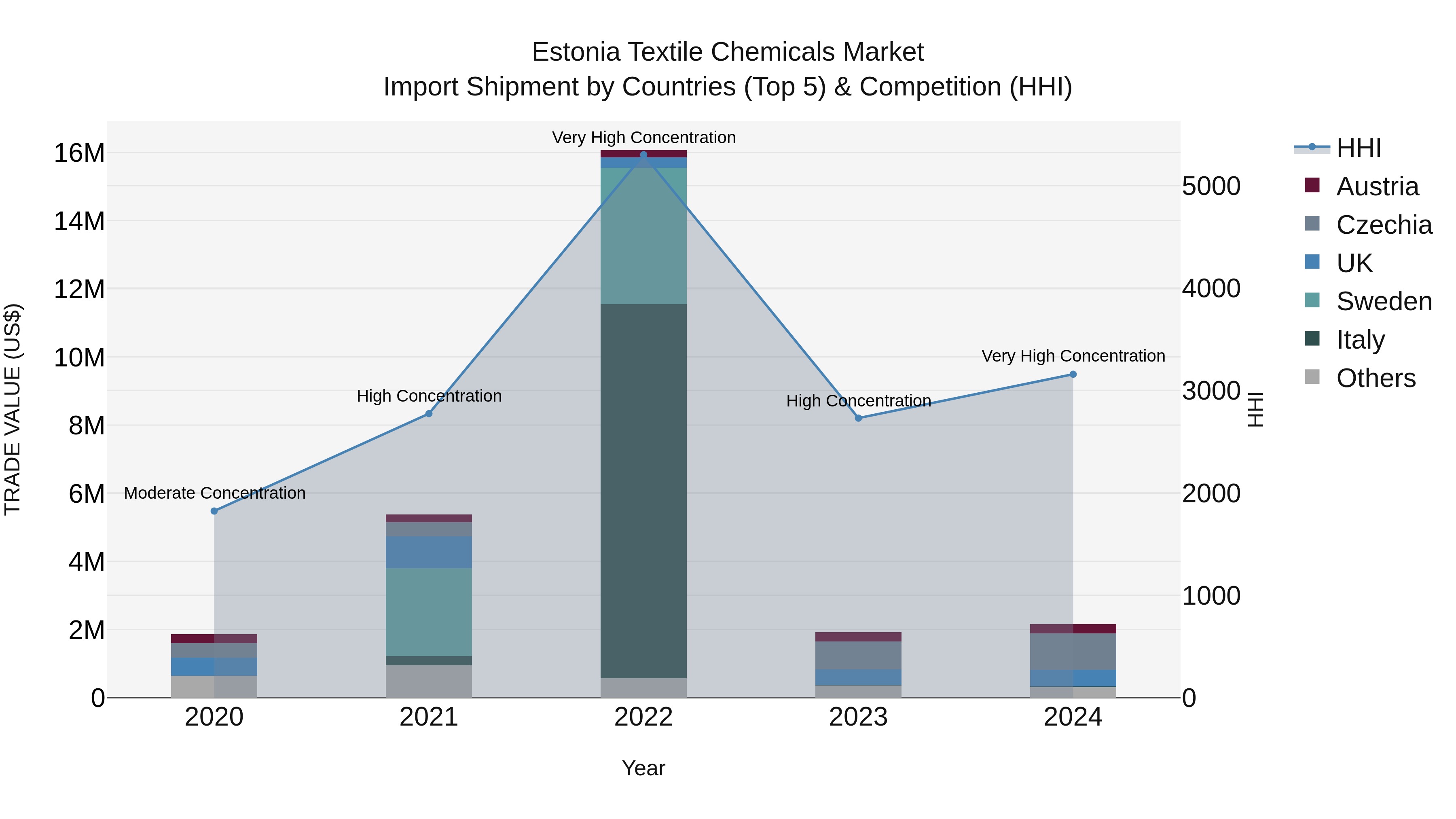 Estonia Textile Chemicals Market Top 5 Importing Countries and Market Competition (HHI) Analysis