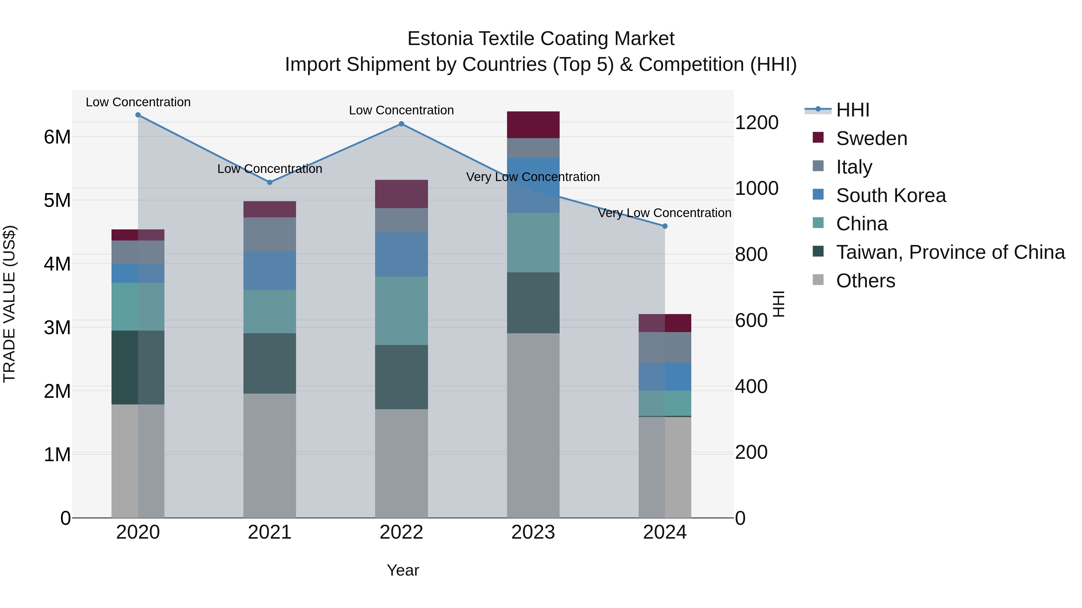 Estonia Textile Coating Market Top 5 Importing Countries and Market Competition (HHI) Analysis