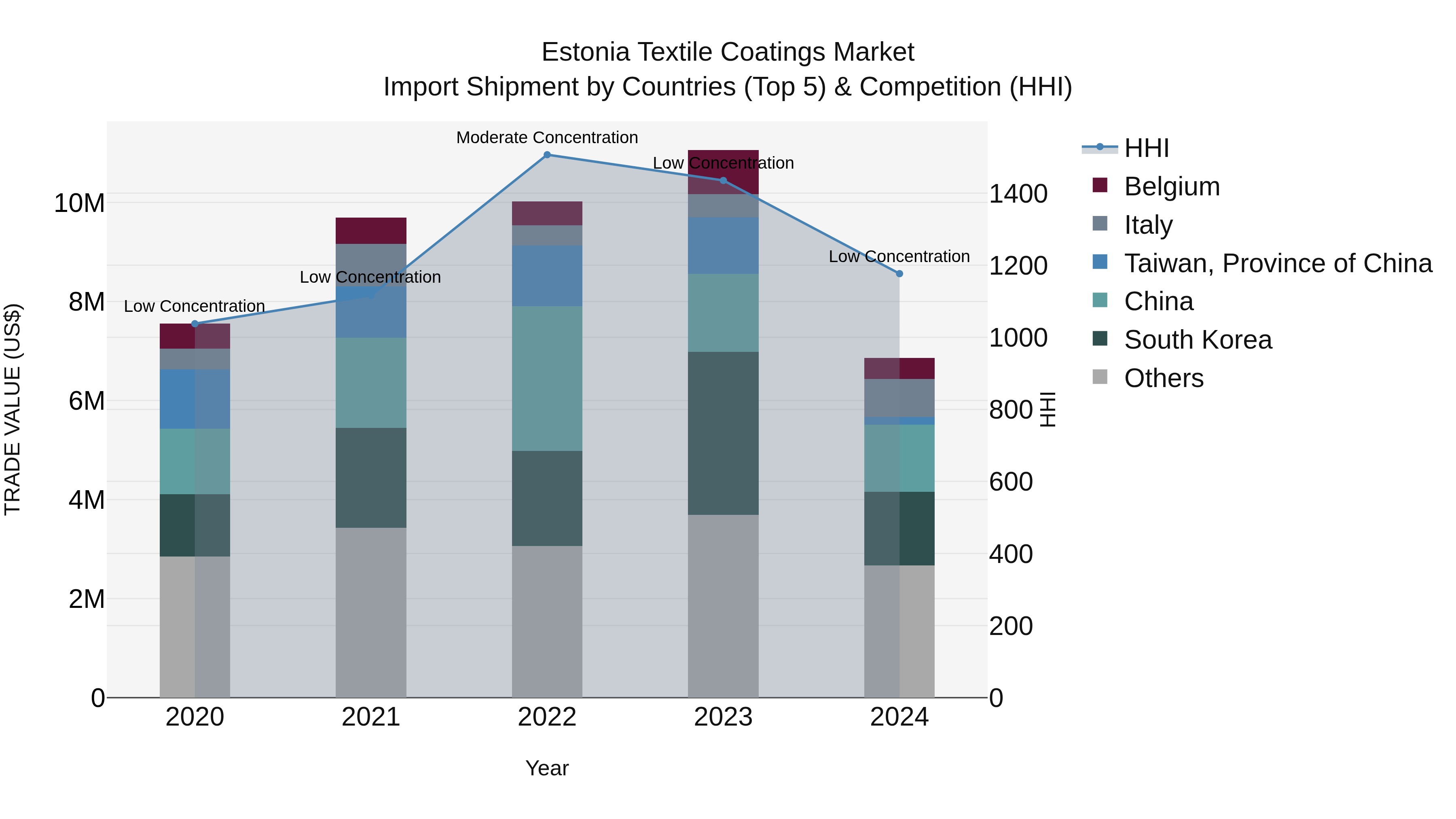 Estonia Textile Coatings Market Top 5 Importing Countries and Market Competition (HHI) Analysis