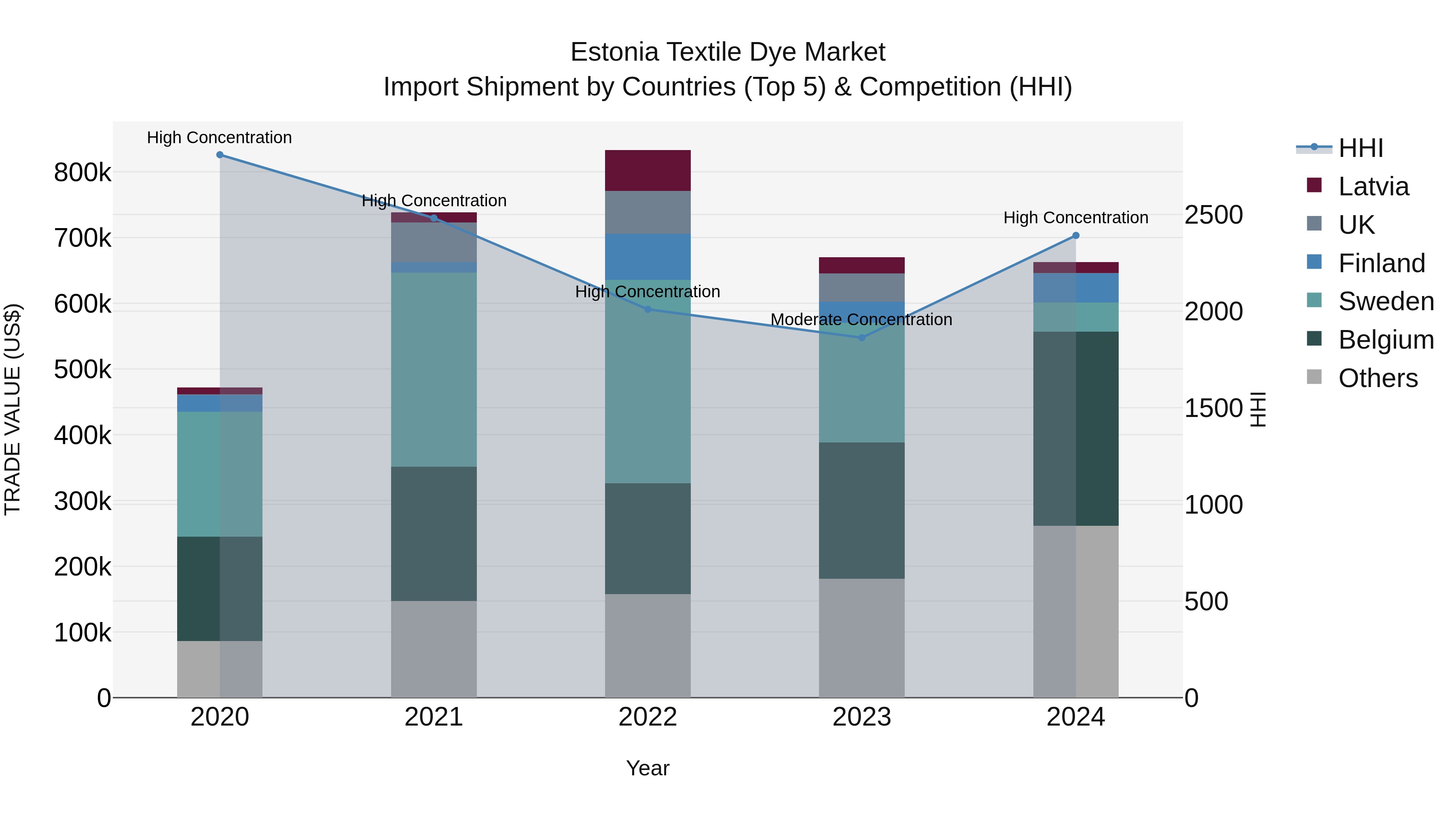 Estonia Textile Dye Market Top 5 Importing Countries and Market Competition (HHI) Analysis
