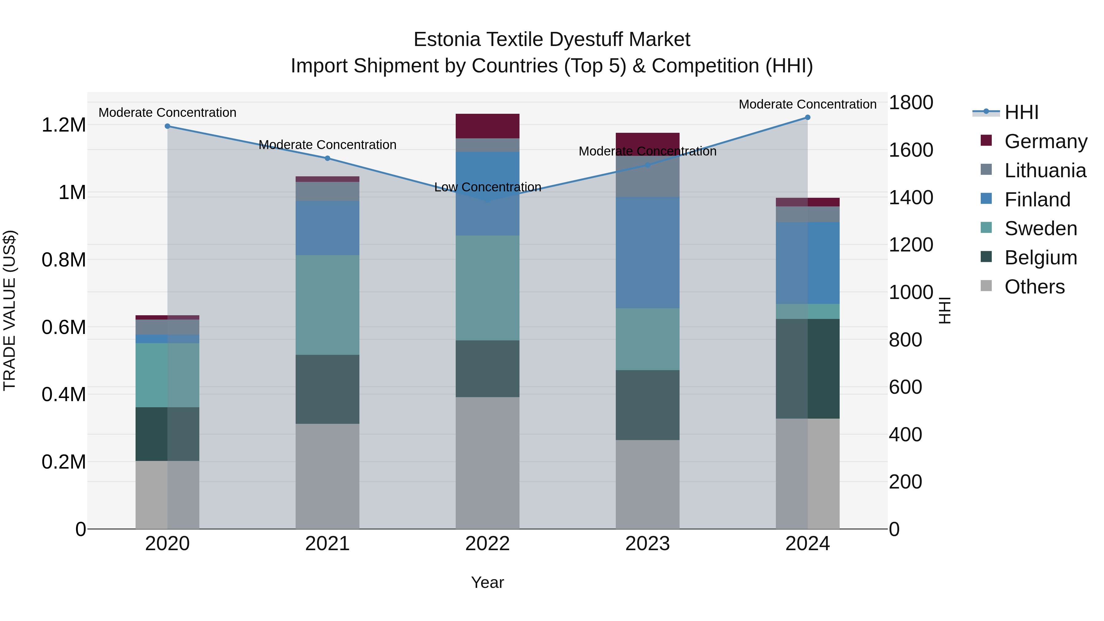 Estonia Textile Dyestuff Market Top 5 Importing Countries and Market Competition (HHI) Analysis