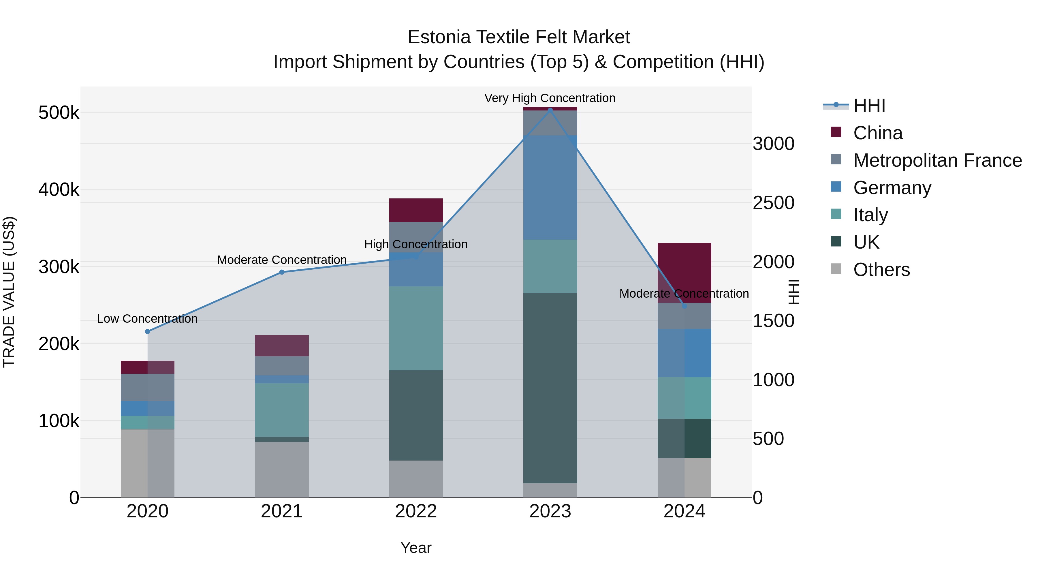 Estonia Textile Felt Market Top 5 Importing Countries and Market Competition (HHI) Analysis