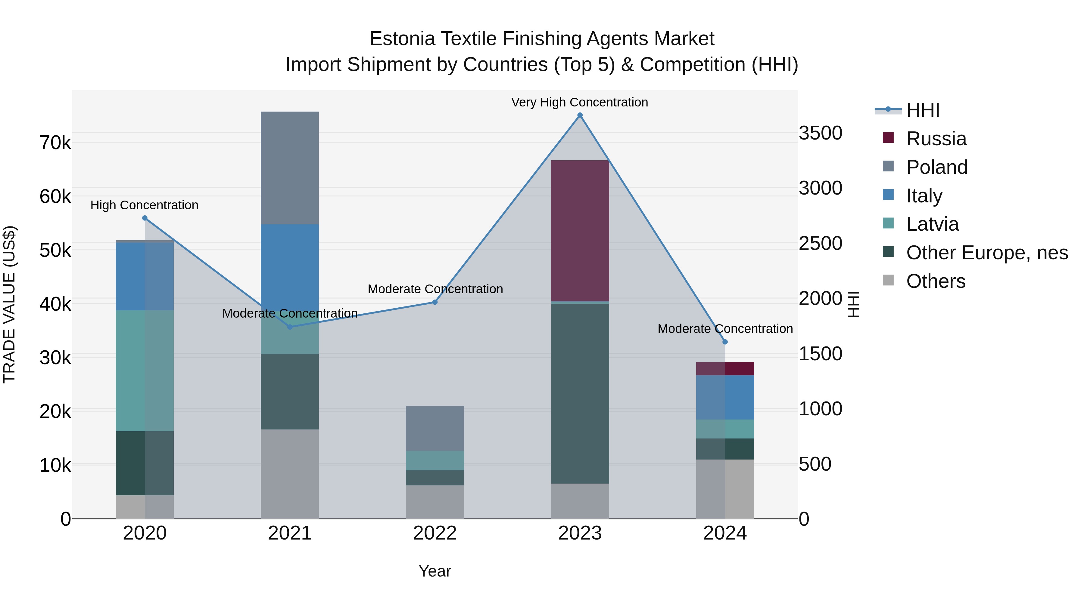 Estonia Textile Finishing Agents Market Top 5 Importing Countries and Market Competition (HHI) Analysis